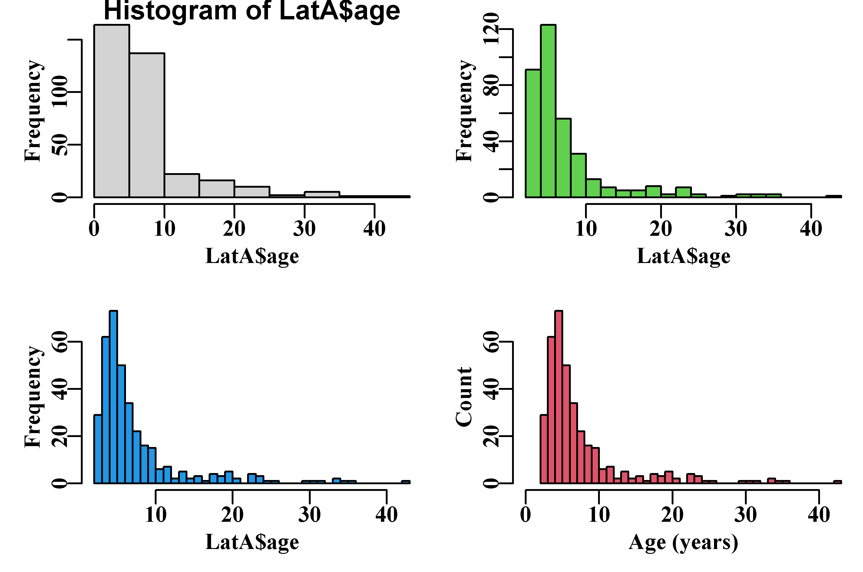 An example series of histograms using data from the MQMF data set LatA, illustrating how one can iterate towards a final plot. See also the function uphist().