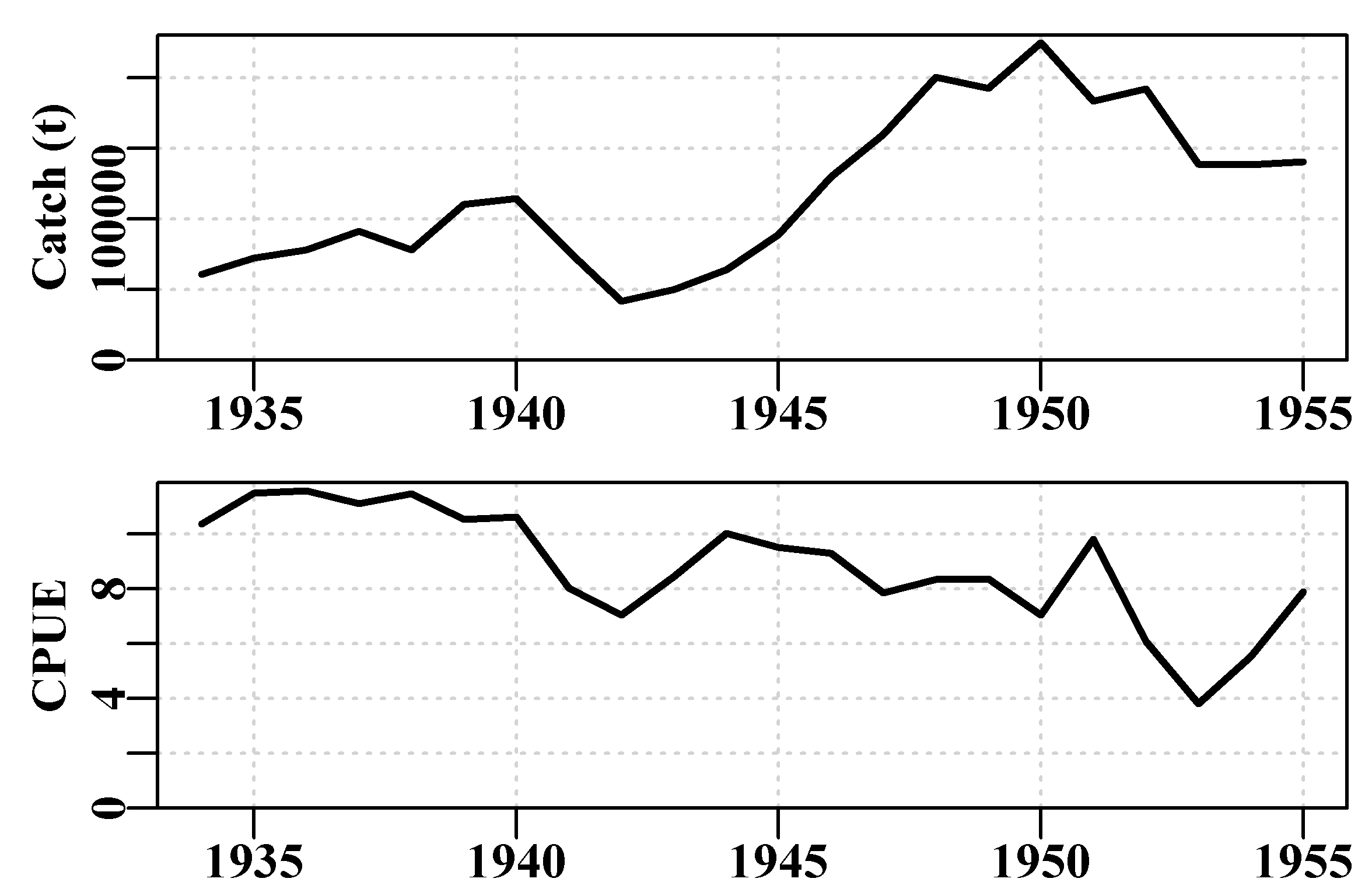 The catch and cpue data from the MQMF data-set schaef plotted automatically.