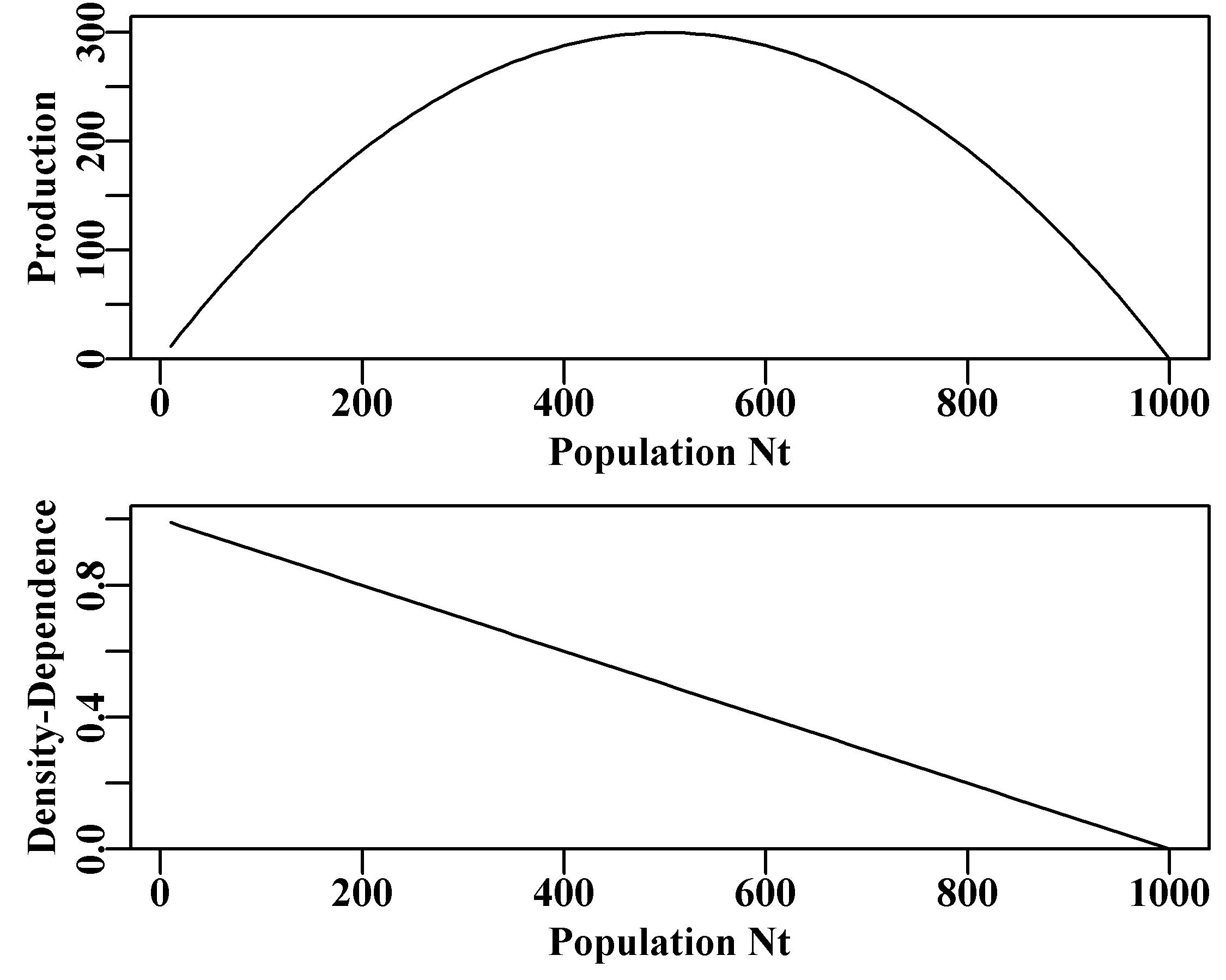 The full production curve for the discrete Schaefer (1954, 1957) surplus production model and the equivalent implied linear density dependent relationship with population size.
