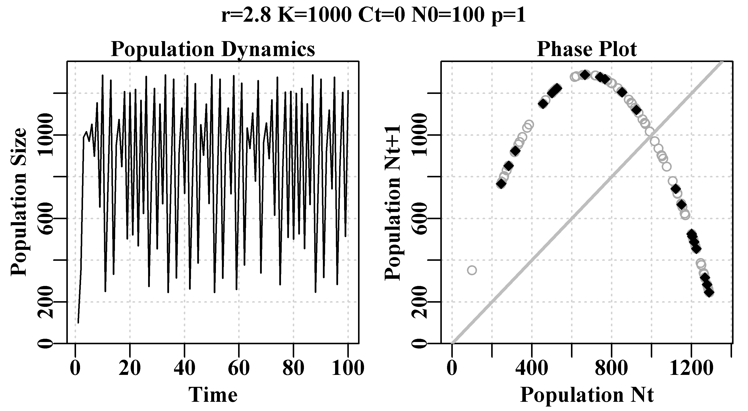 Schaefer model dynamics. The left plot is the numbers by year, illustrating chaotic dynamics from an r-value of 2.8. The right plot is numbers-at-time t+1 against time t, known as a phase plot. The final 20% of points are in red to illustrate any equilibrium behaviour. The grey diagonal is the 1:1 line.