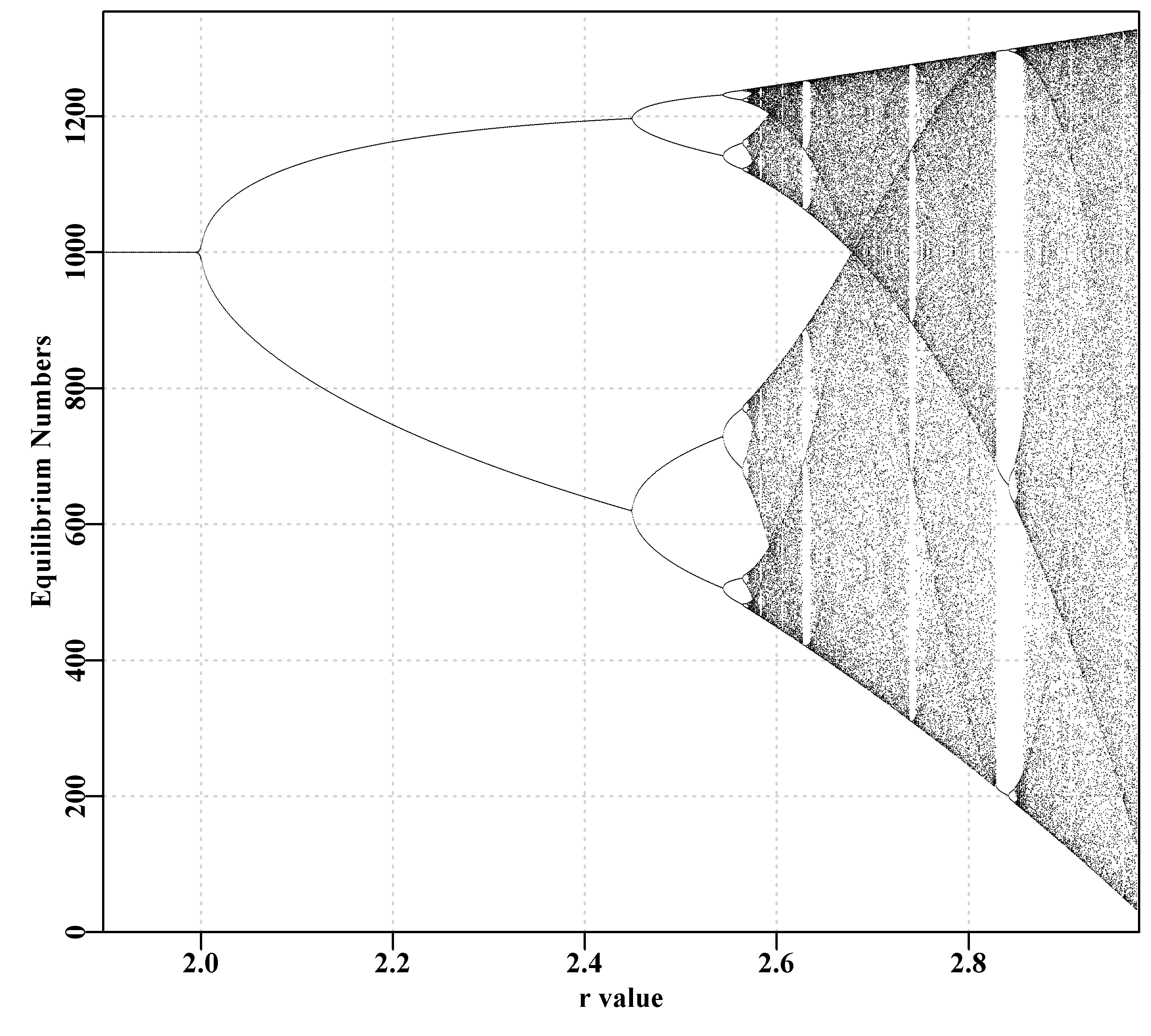 Schaefer model dynamics. A classical bifurcation diagram (May, 1976) plotting equilibrium dynamics against values of r, illustrating the transition from 2-, 4-, 8-cycle, and beyond, including chaotic behaviour.