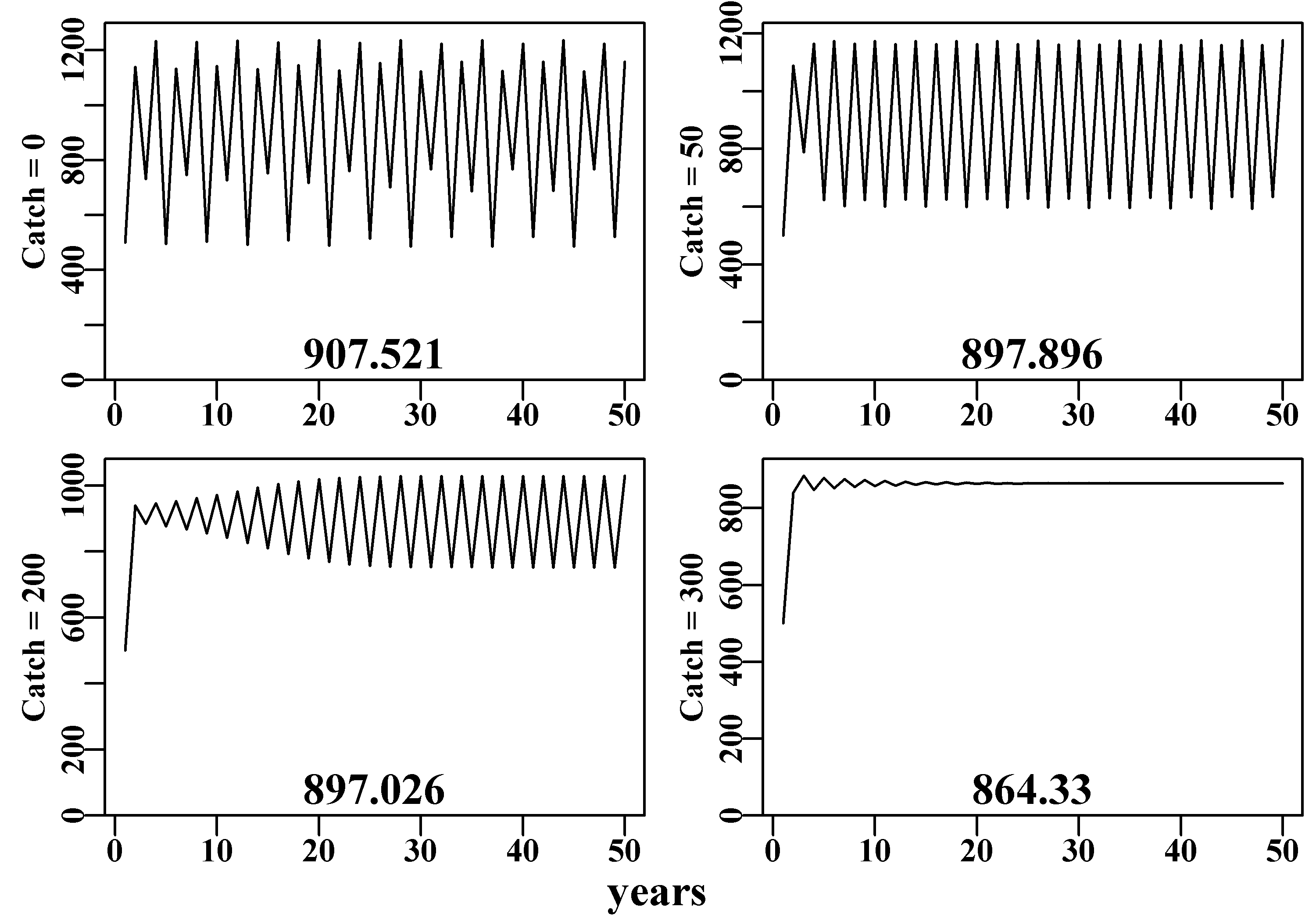 Schaefer model dynamics. The top-left plot depicts the expected unfished dynamics (8-cycle) while the next three plots, with decreasing average catches, illustrate the impact of the increased catches with no other factor changing.