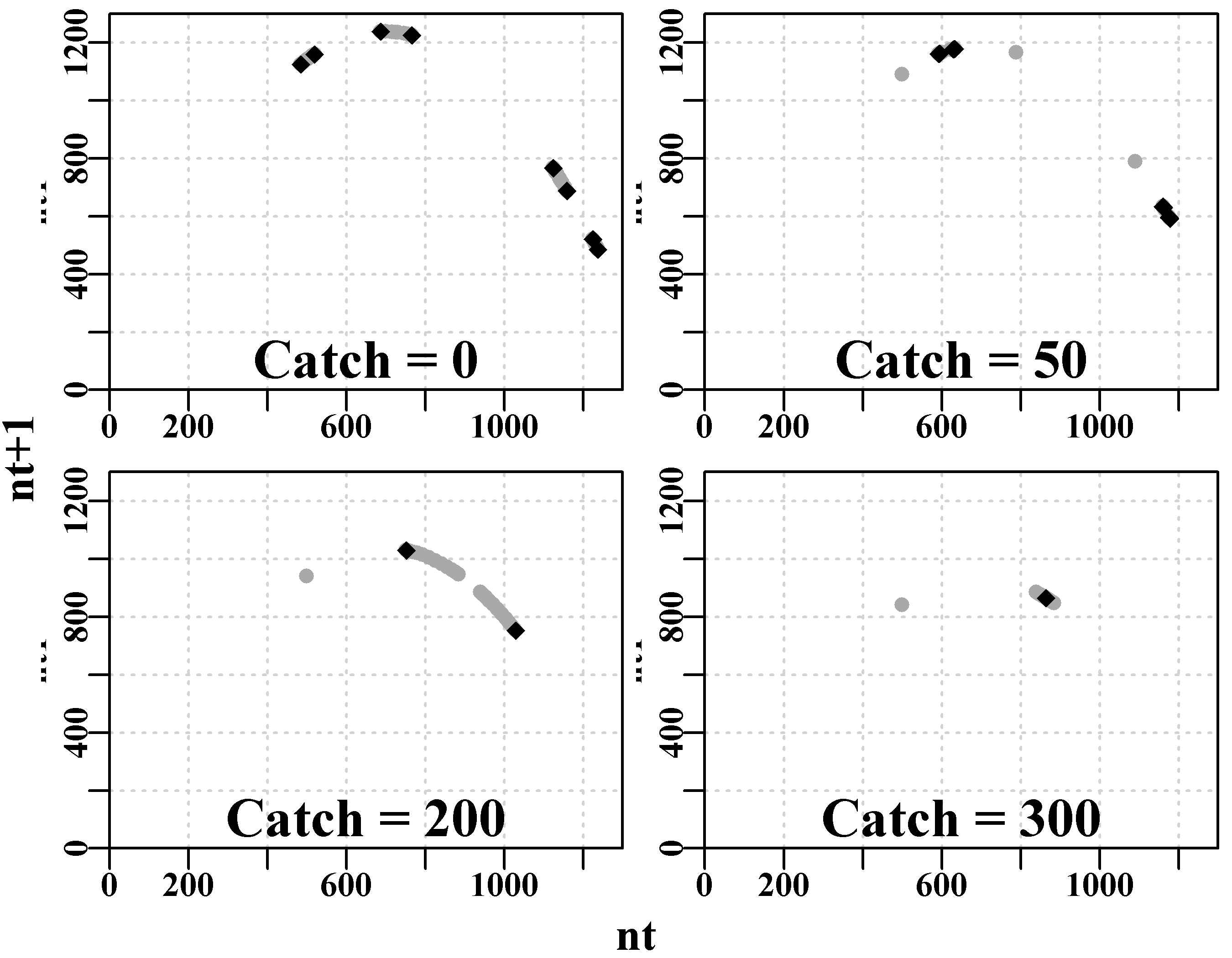 Schaefer model dynamics. Phase plots for each of the four constant catch scenarios.