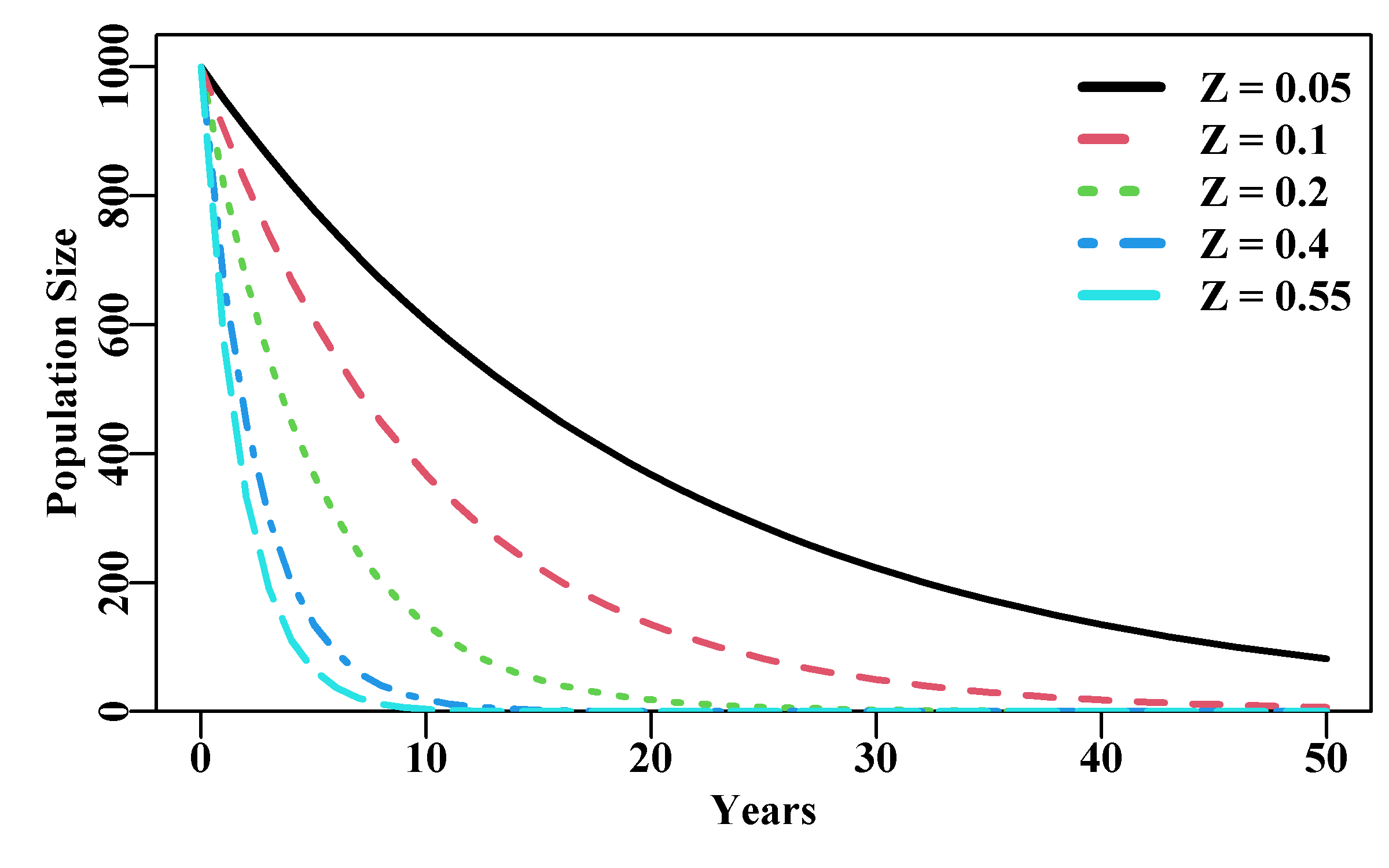 Exponential population declines under different levels of total mortality. The top curve is Z = 0.05 and the steepest curve is Z = 0.55.