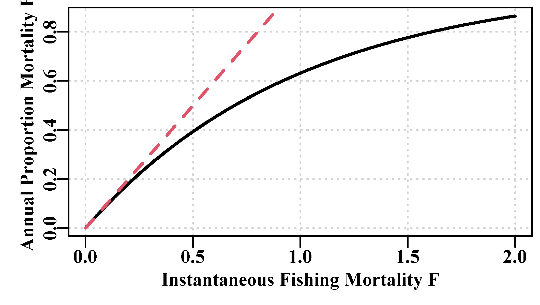 The relationship between the instantaneous fishing mortality rate (solid line) and the annual fishing mortality or annual harvest rate (dashed line). The values diverge at values of F greater than about 0.2.
