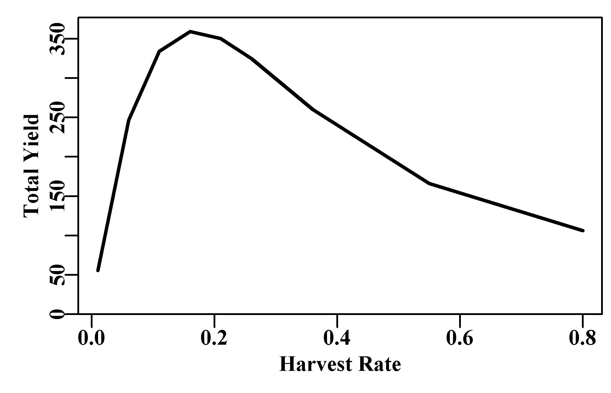 A simplified yield-per-recruit analysis that ignores natural mortality, selectivity-at-age, or any other influences. This analysis uses some weight-at-age data from Russell, 1942 although a wider array of harvest rates were examined than just the two by Russell.