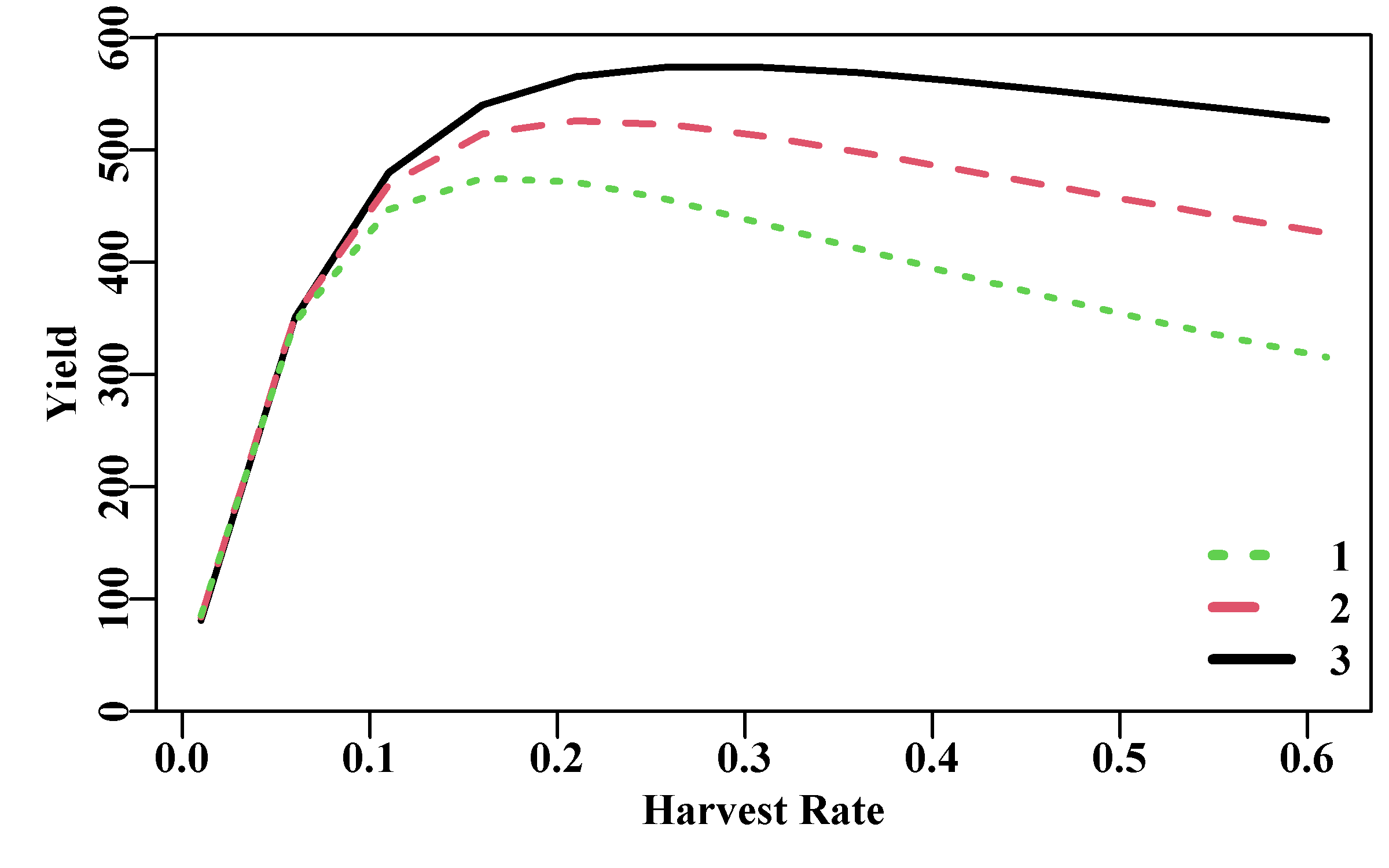 The effect on the total equilibrium yield of applying different harvest rates and different ages of first exploitation. The legend identifies the different age of first exploitation.