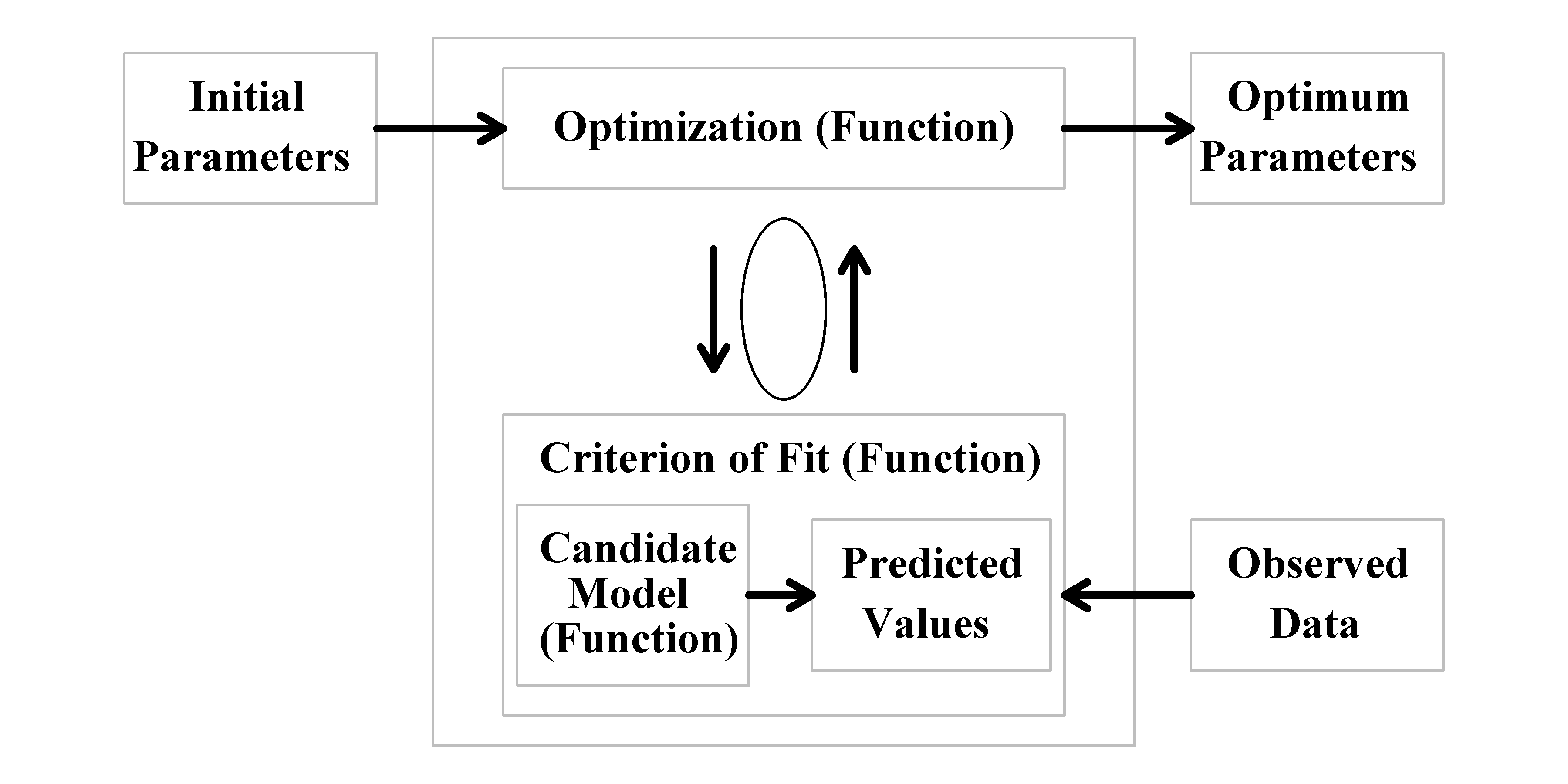 Inputs, functional requirements, and outputs, when fitting a model to data. The optimization function (here nlm()) minimizes the negative log-likelihood (or sum-of squares) and requires an initial parameter vector to begin. In addition, the optimizer requires a function (perhaps negLL()) to calculate the corresponding negative log-likelihood for each vector of parameters it produces in its search for the minimum. To calculate the negative log-likelihood requires a function (perhaps vB()) to generate predicted values for comparison with the input observed values.