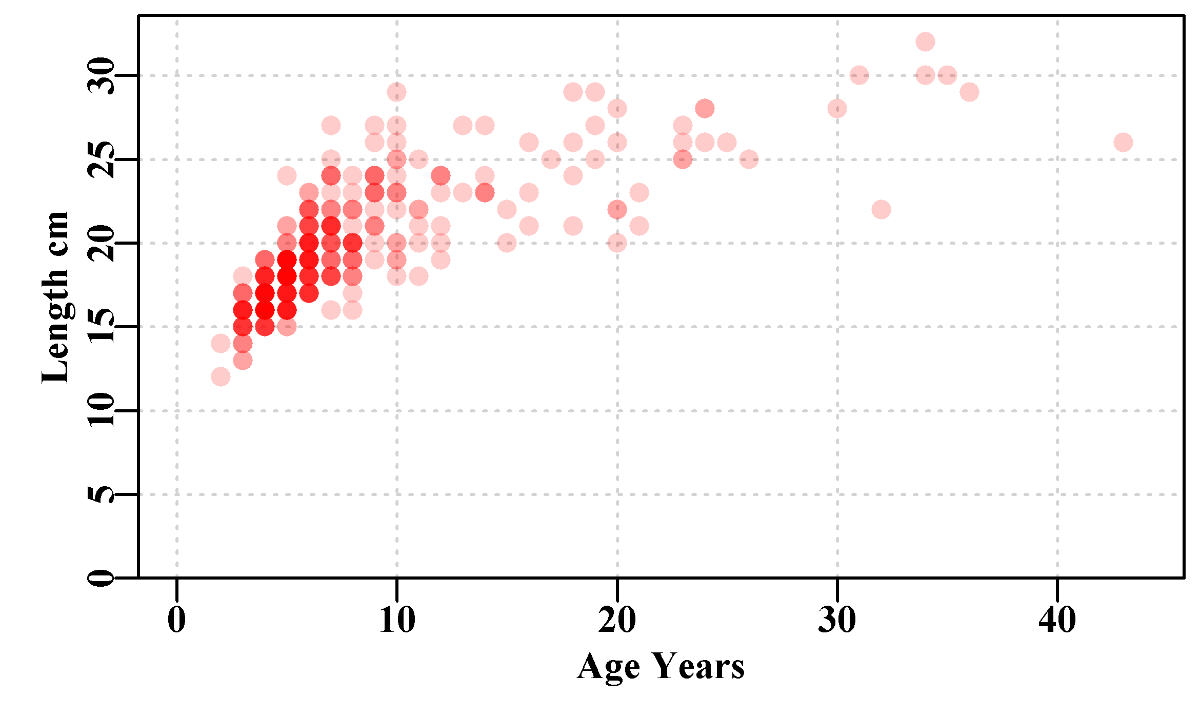 Simulated female length-at-age data for 358 Redfish, Centroberyx affinis, based on samples from eastern Australia. Full intensity colour means >= 5 points.
