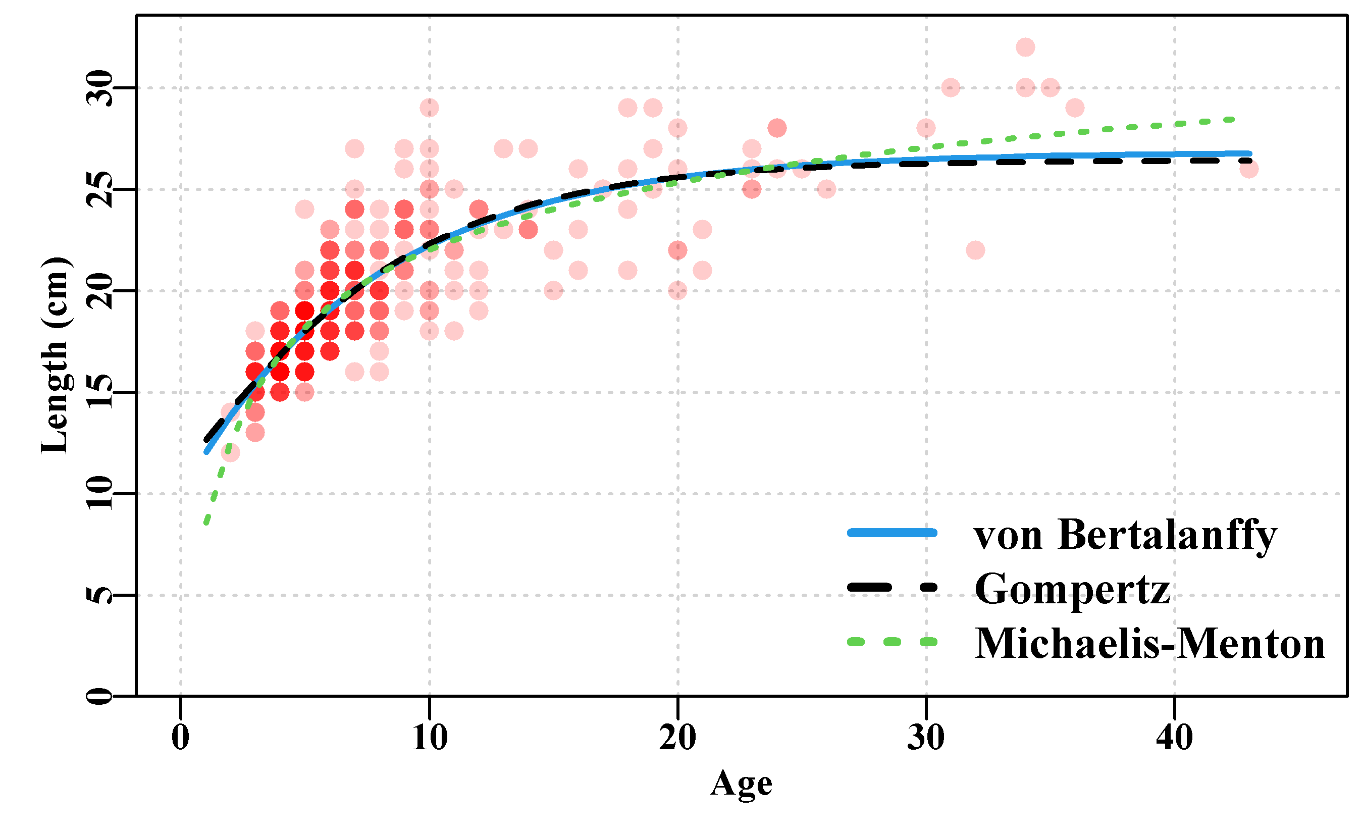 Female Length-at-Age data from 358 simulated female redfish with three optimally fitted growth curves drawn on top.