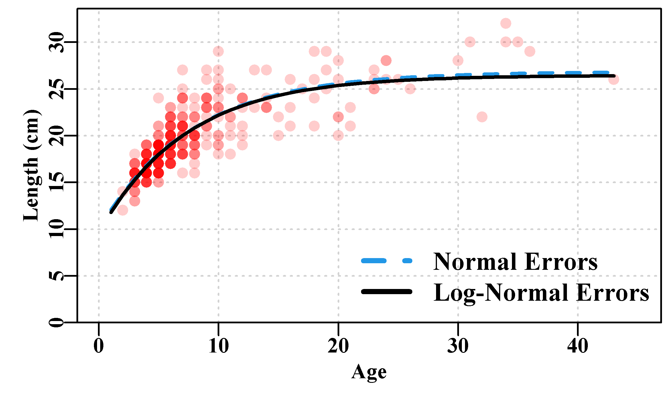 Female Length-at-Age data from 358 female redfish, Centroberyx affinis, with two von Bertalanffy growth curves fitted using Normal and Log-Normal residuals.