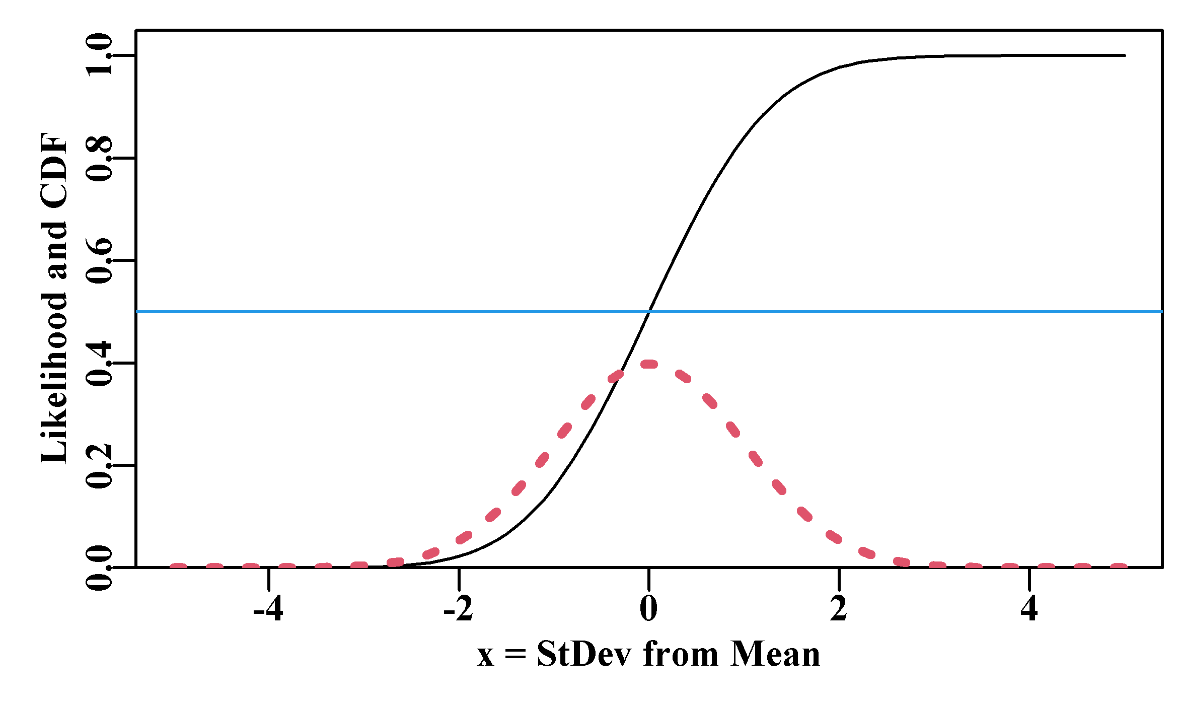 A dotted red curve depicting the expected normal likelihoods for a mean = 0 and sd = 1.0, along with the cumulative density of the same normal likelihoods as a black line. The blue line identifies a cumulative probability of 0.5.