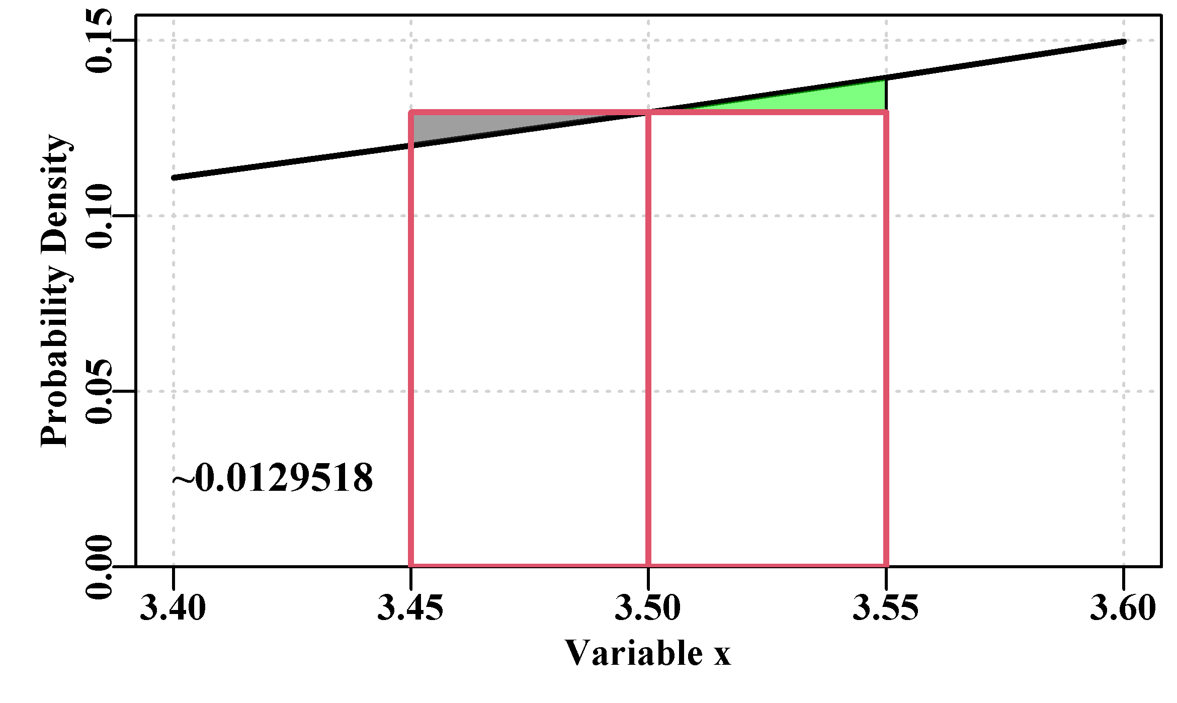 Probability densities for a normally distributed variate X, with a mean of 5.0 and a standard deviation of 1.0. The PDF value at x = 3.5 is 0.129518, so the area of the boxes outlined in red is 0.0129518, which approximates the total probability of a value between 3.45 - 3.55, which would really be the area under the curve.