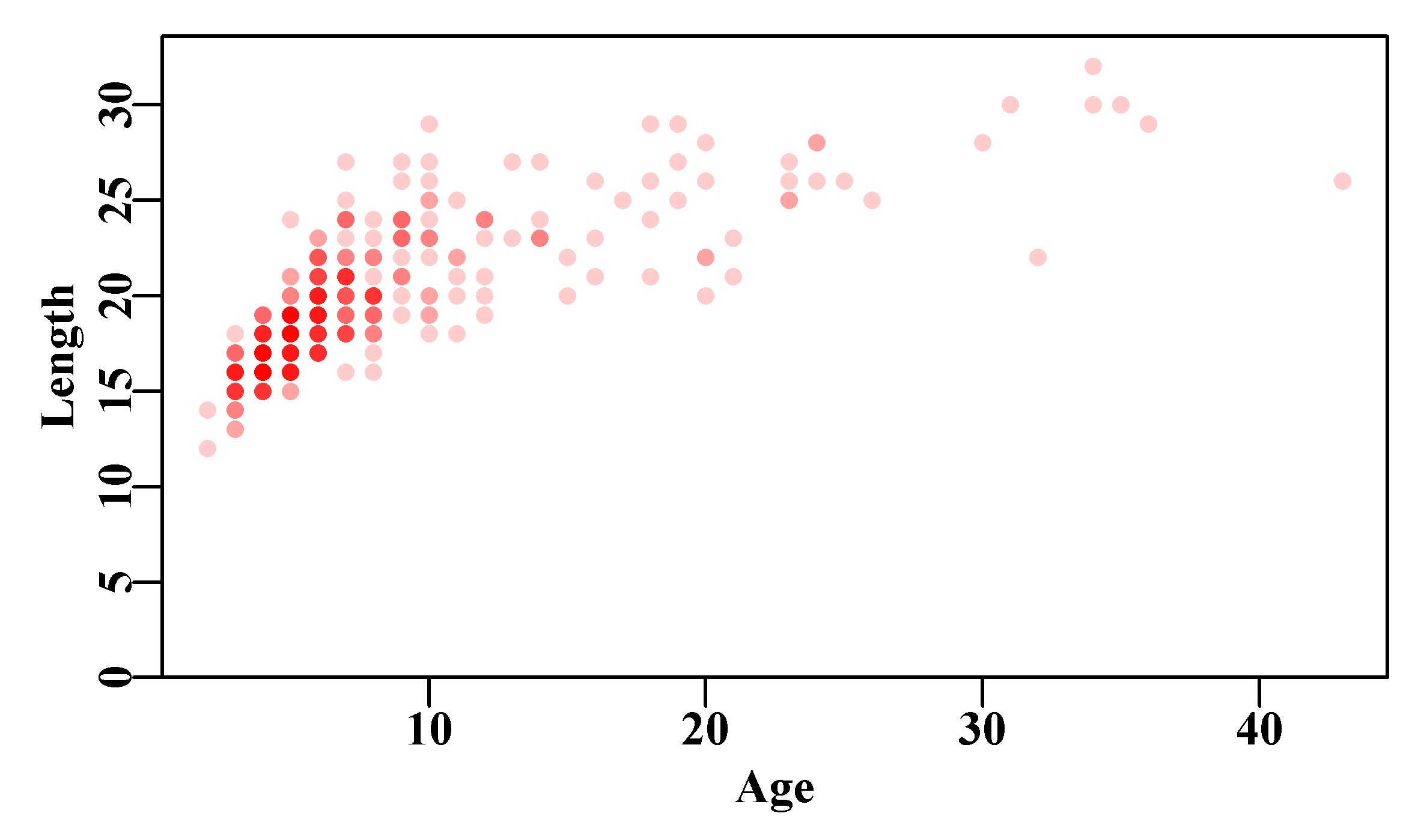 The length-at-age data contained within the LatA data set for female Redfish Centroberyx affinis. Full colour means >= 5 points.