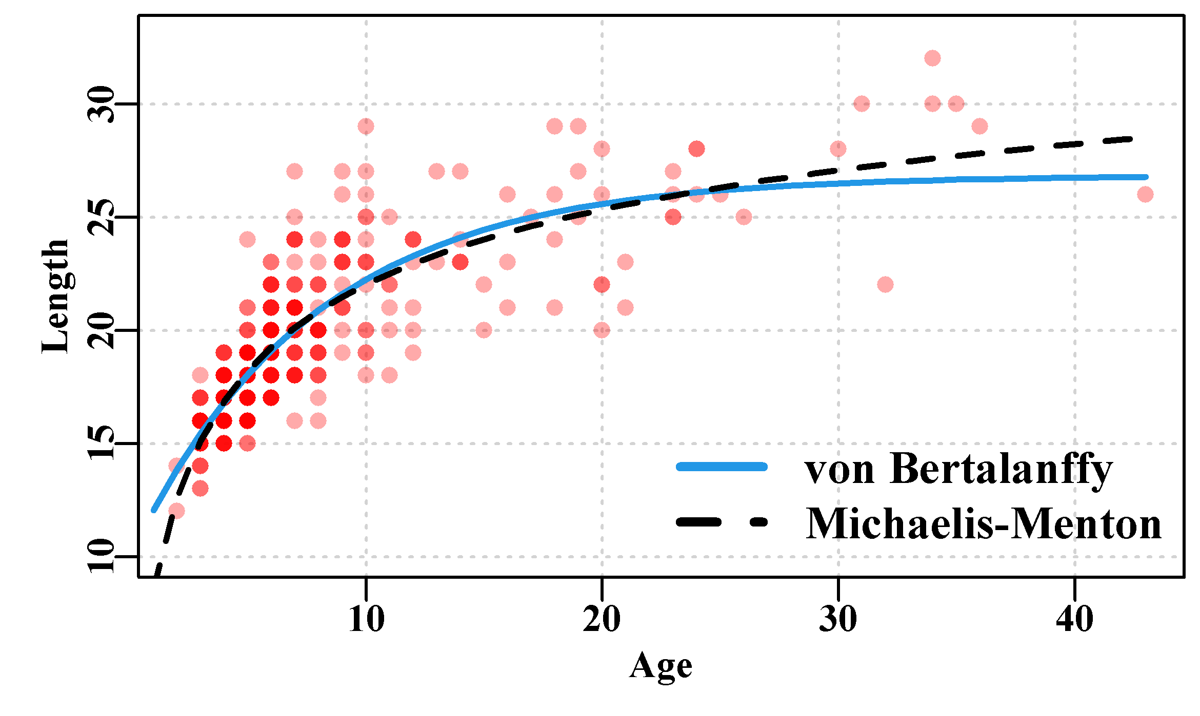 Optimum von Bertalanffy and Michaelis-Menton growth curves fitted to the female LatA Redfish data. Note the two curves are effectively coincident where the observations are most concentrated. Note the y-axis starts at 10.