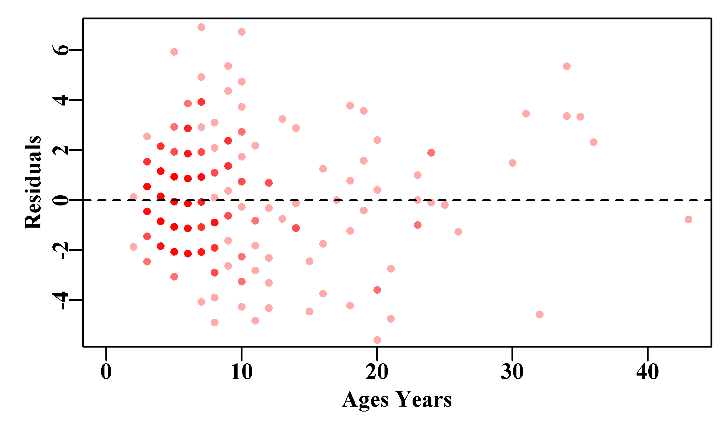The residual values for von Bertalanffy curve fitted to the female LatA data. There is a clear pattern between the ages of 3 - 10, which reflects the nature of residuals when the mean expected length for a given age is constant and compared to these rounded length measurements.