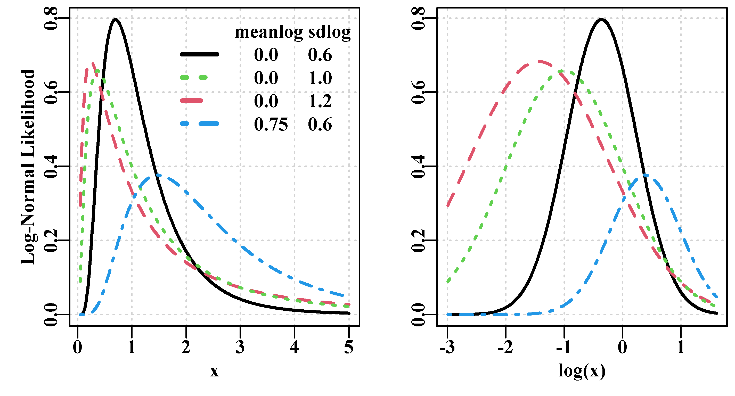 Two plots illustrating the Log-Normal probability density function. Left is a group of likelihood distributions for different parameter sets, while right is the log-transformed versions of these first four Log-Normal distributions. 