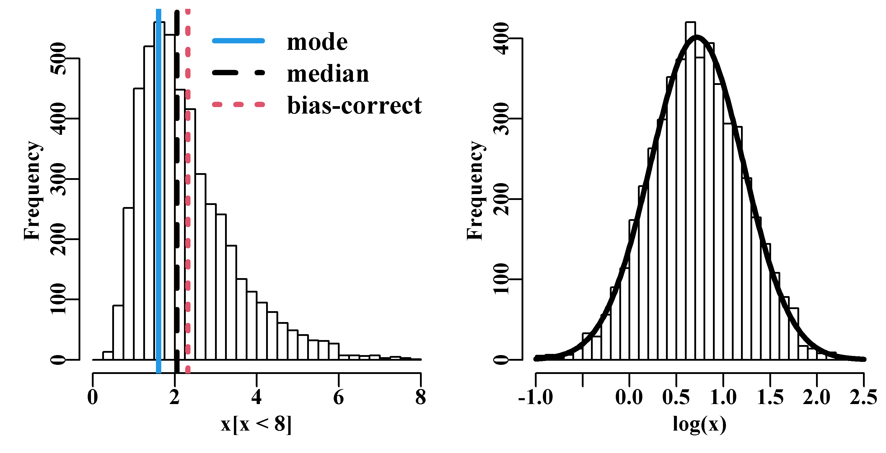 A Log-Normal distribution of 5000 random points with meanlog=0.7 and sdlog=0.5 showing the bias-corrected mean, the mode, and the median. On the right is the log-transformed version with a fitted normal distribution.