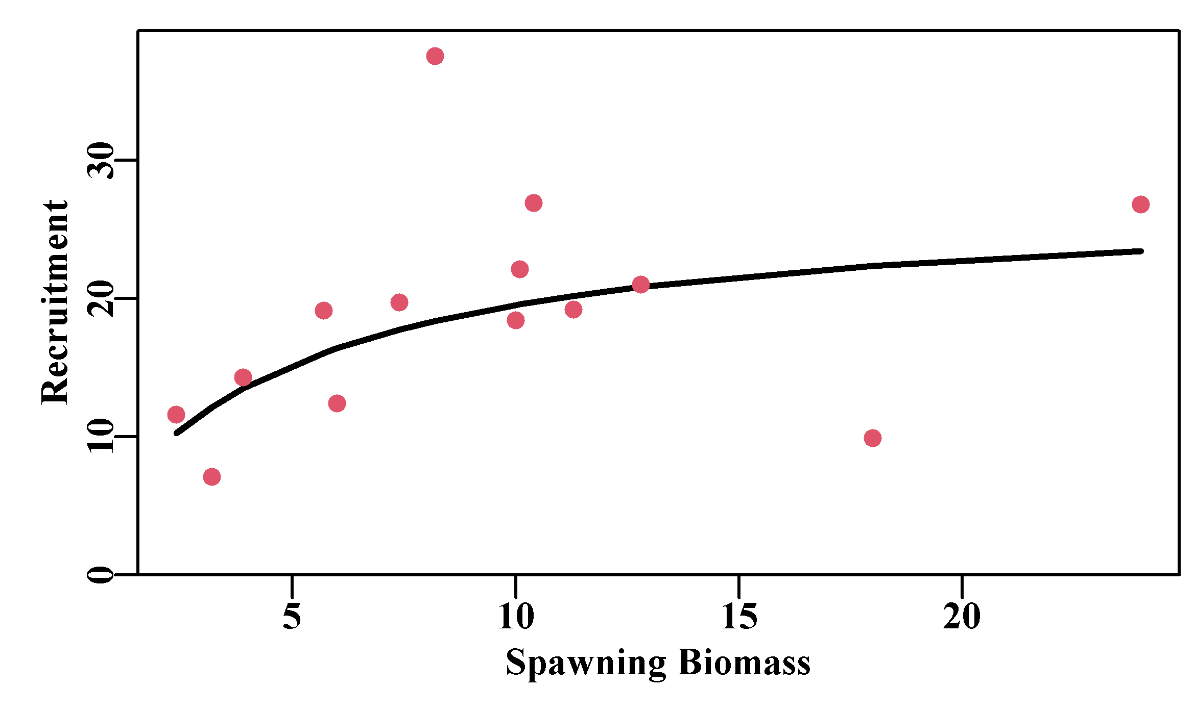 The optimum fit to the Exmouth Gulf tiger prawns Beverton-Holt stock recruitment relationship using log-normal likelihoods.