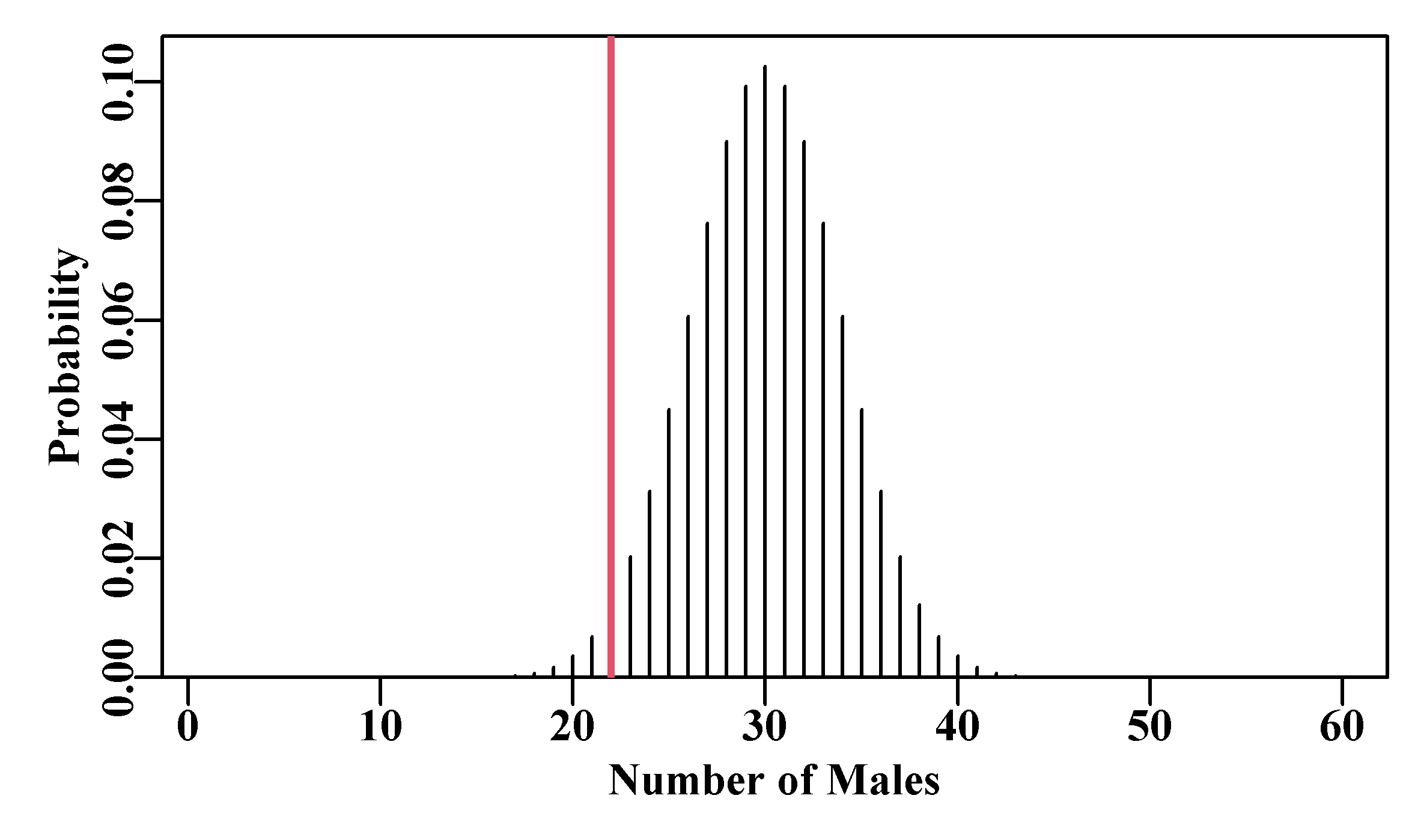 A graphical answer to the question of how likely is it to obtain only 20 males in a sample of 60 animals if the sex ratio is 1:1. The vertical red line is the lower bound of the 95% confidence intervals, which suggests that observing only 20 would be unlikely.