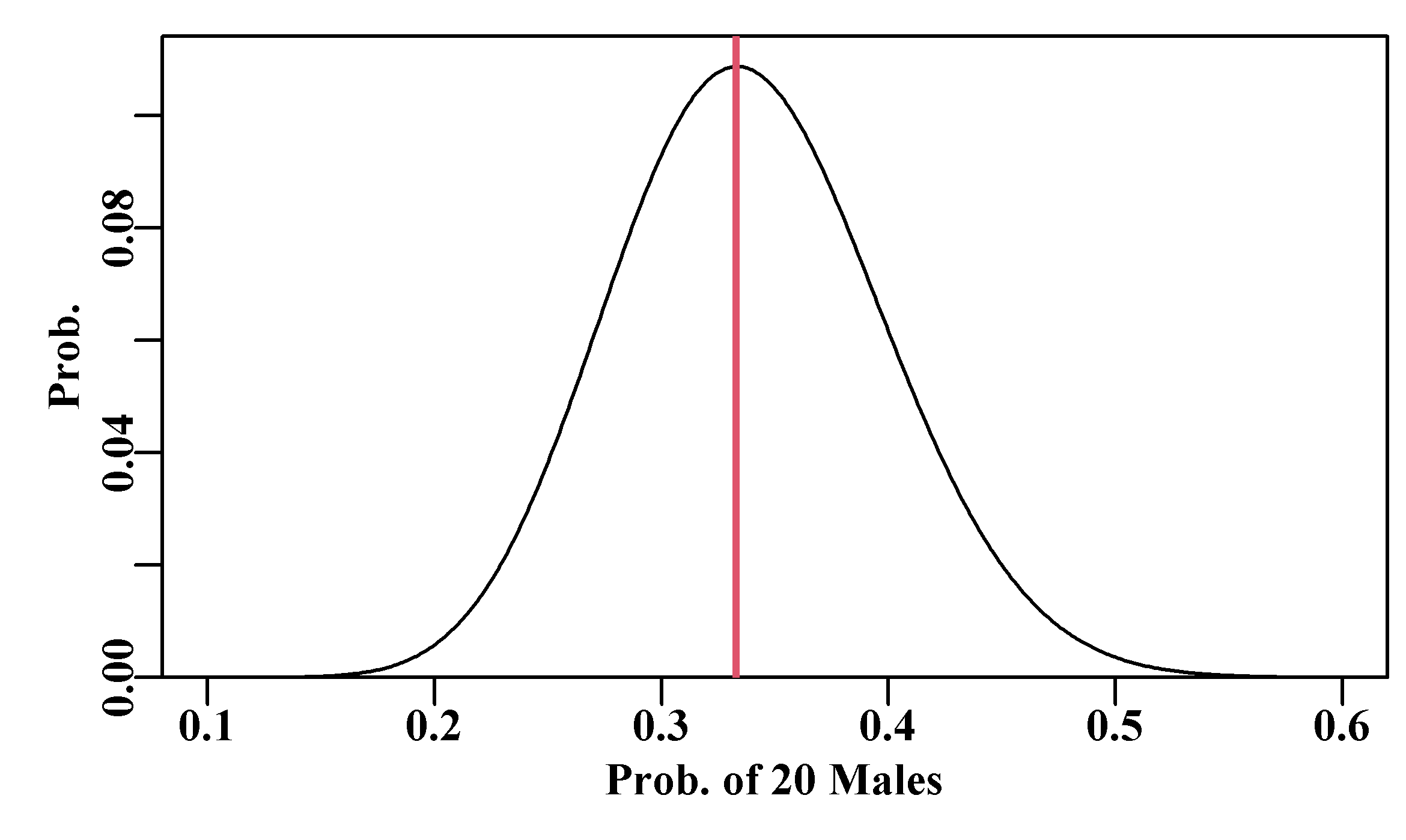 Representing the relative likelihood of the proportional sex-ratio when a sample exhibits only 20 males out of 60. Note that the likelihood of there having been a sex-ratio of 0.5 is confirmed as very low.