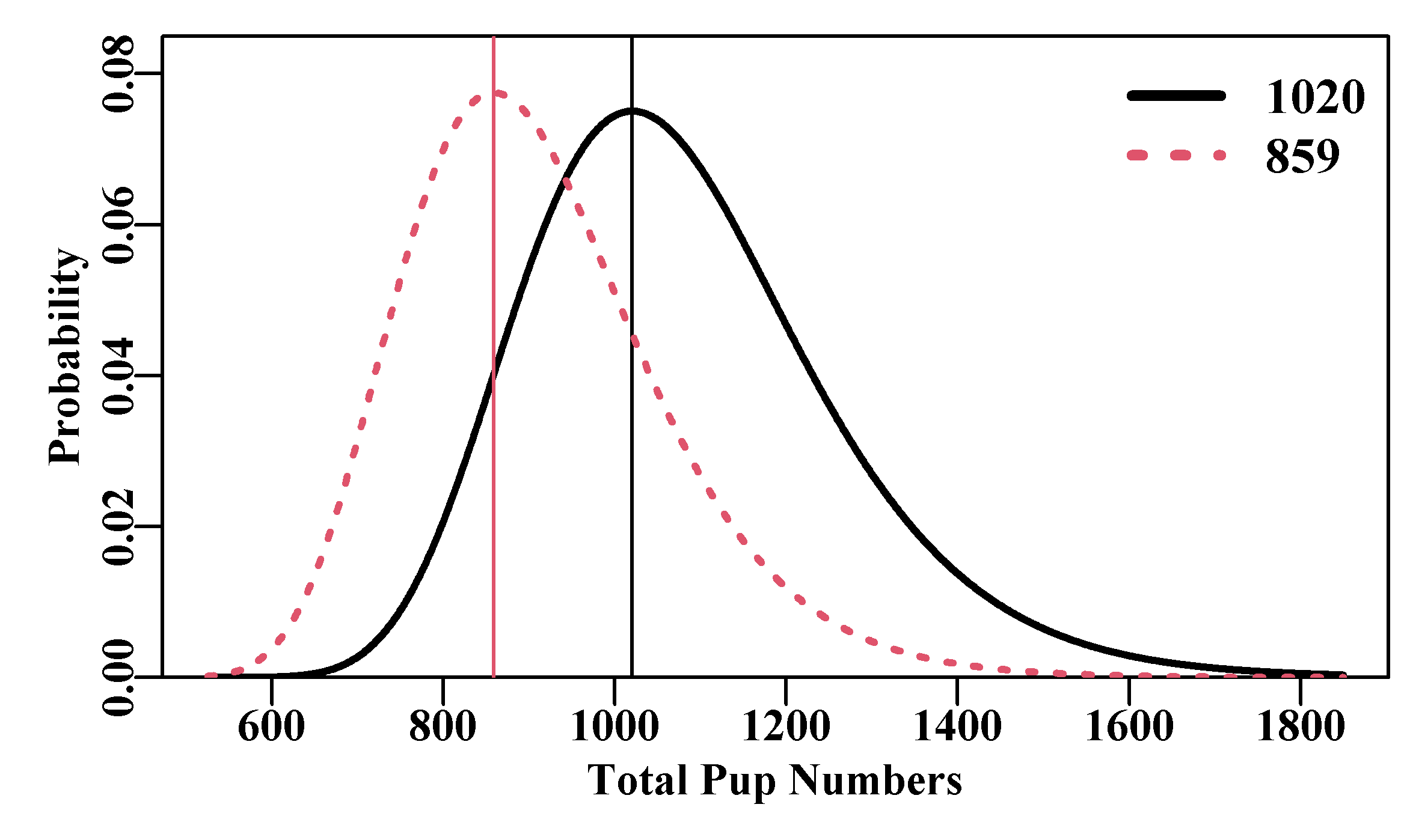 The population size versus likelihood distribution for two estimates of fur seal pup population size obtained using tagging experiments where 151 pups were tagged (Greaves, 1992). The right-hand black line is from a single count of 32 tags from 222 pups observed, while the left-hand dashed curve is from a count of 31 tags from 181 observed. The modes (optimum population estimates) are indicated by the vertical lines and in the legend.