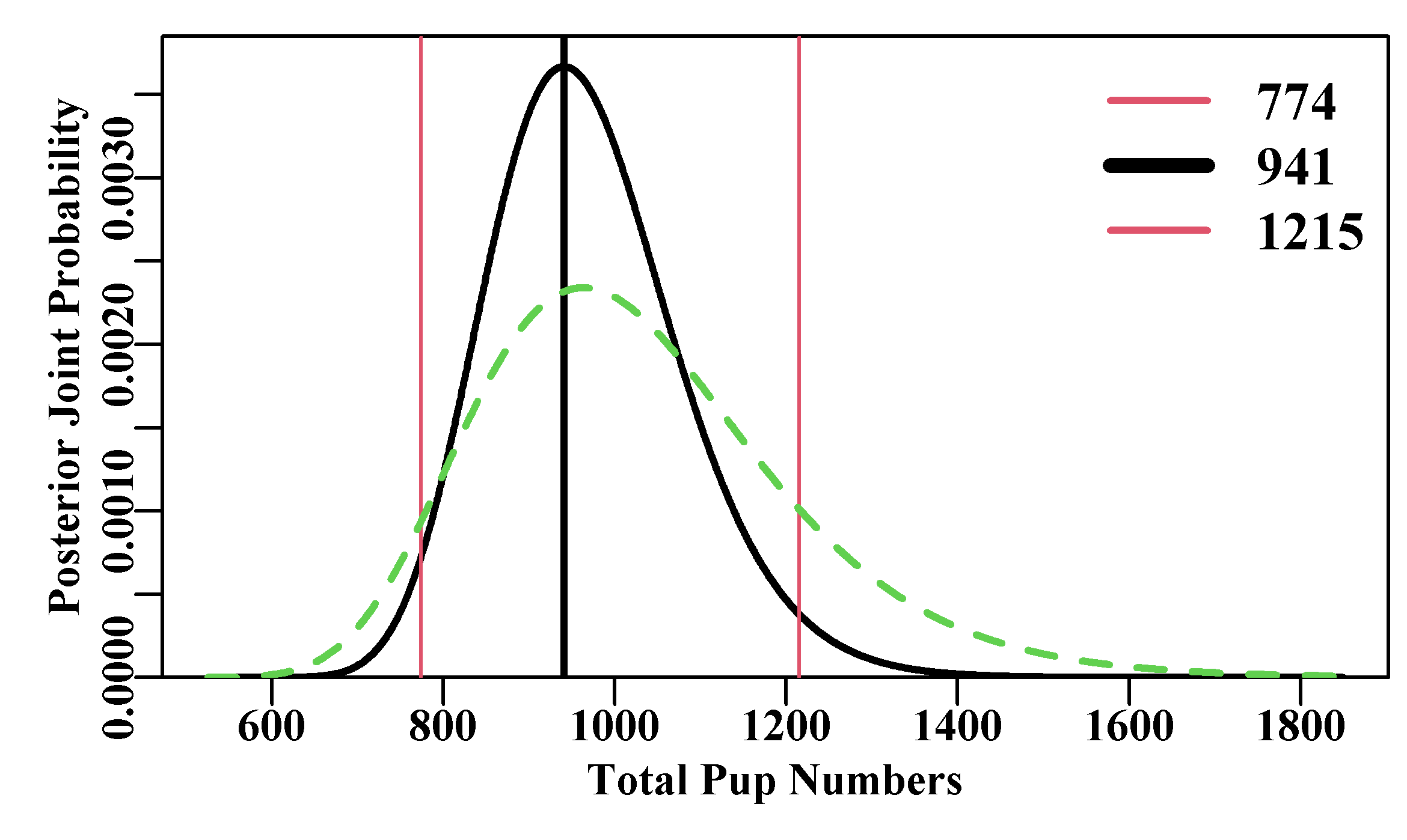 The combined likelihood from the first two fur seal pup samples (black line). These have tighter percentile confidence intervals (vertical thin red lines) than the individual samples. The average count and sample size of six samples (green dashed line) remains similar in mean location to the single samples but would have much wider CI. The legend shows the optimum and the 95% percentile CI foir the combined likelihoods curve.