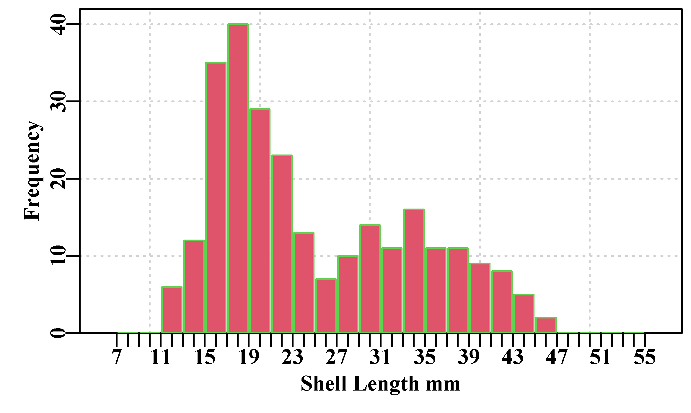 The length-frequency counts of a sample of juvenile abalone from the south-east of Tasmania illustrating two modes taken in 1992.