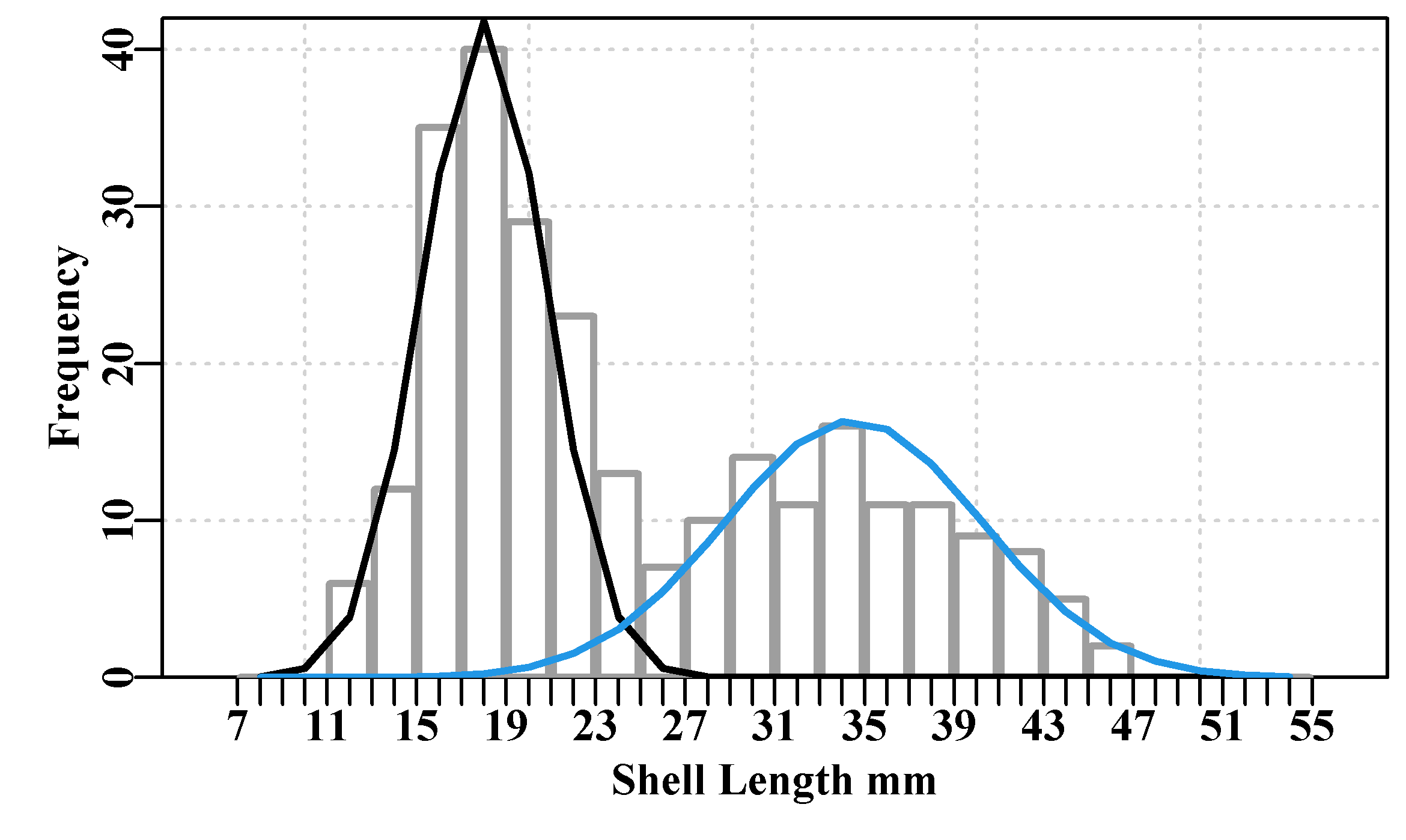 Two Normal distributions from initial parameter guesses imposed upon the length-frequency counts of juvenile abalone from southern Tasmania sampled in 1992.