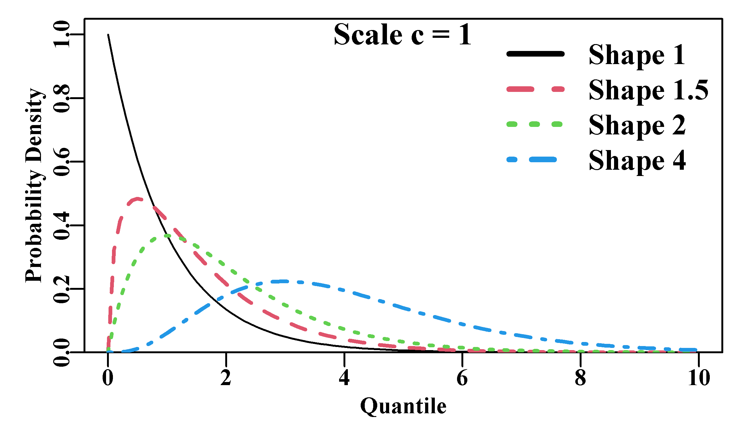 Different Gamma distributions all with a scale c = 1.0.