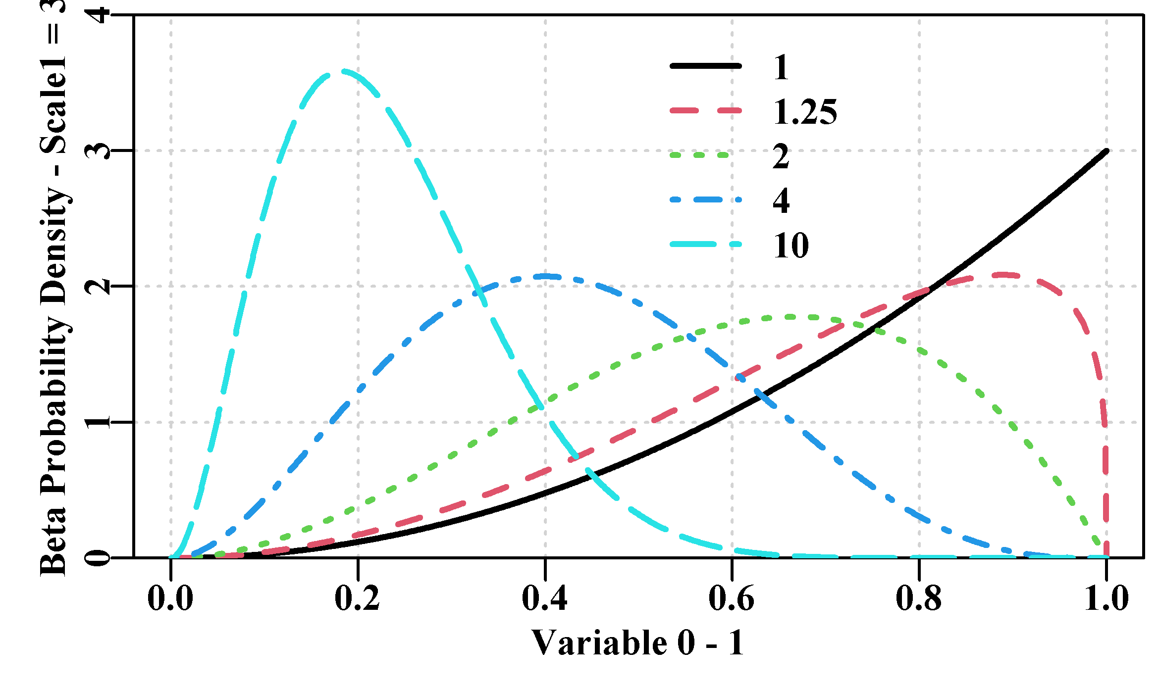 Different Beta probability density distributions all with a shape1 value = 3.0, and with values of shape2 ranging from 1 to 10.