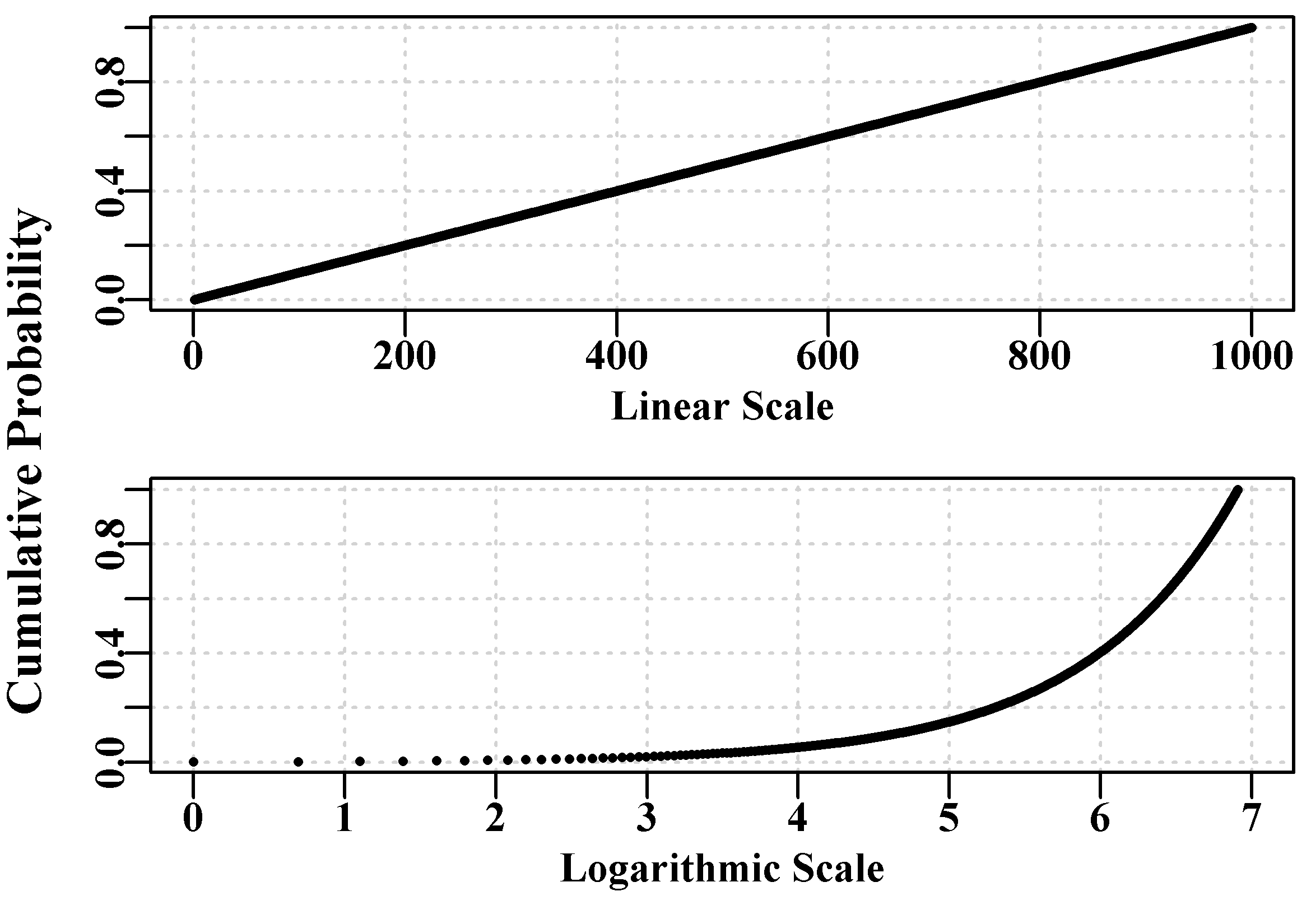 A constant set of prior probabilities accumulated on a linear scale and on a log scale.
