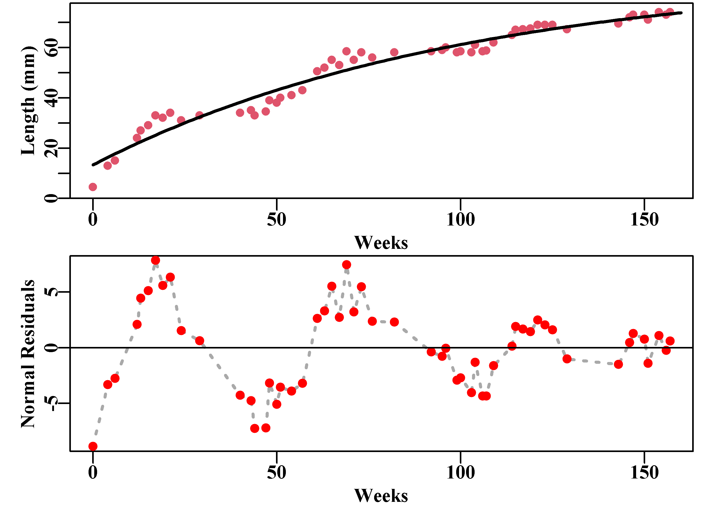 Length-at-age data derived from Pitcher and Macdonald (1973), illustrating strong seasonal growth fluctuations in growth rate when compared to the best fitting von Bertalanffy curve. The seasonal pattern in the normal random residuals in the bottom plot is very clear and reduces with age.