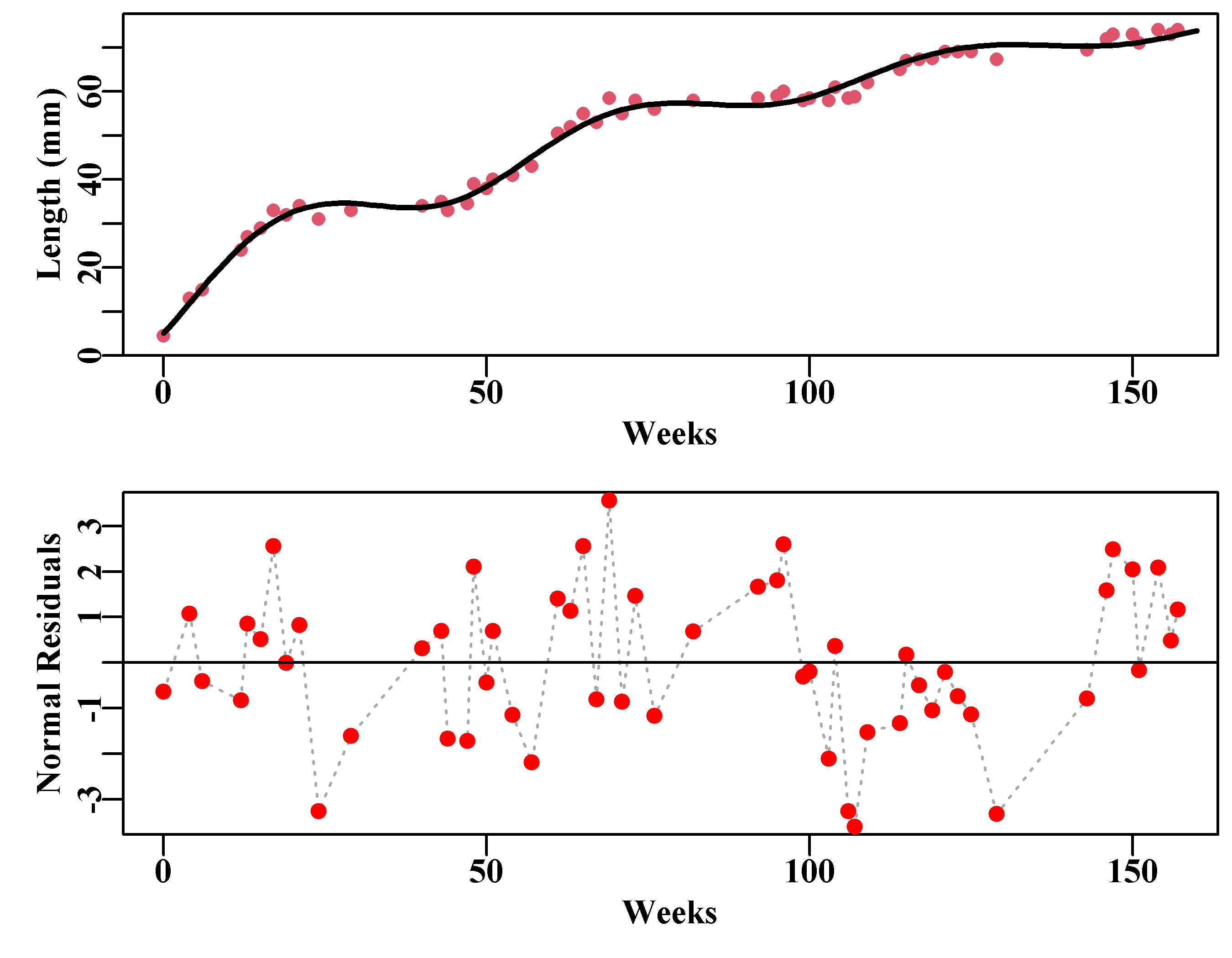 Approximate length-at-age data from Pitcher and Macdonald (1973) with a fitted seasonal version of the von Bertalanffy growth curve. The bottom plot is of the normal random residuals, which still have series of runs above and below zero but are less patterned than the non-seasonal curve.