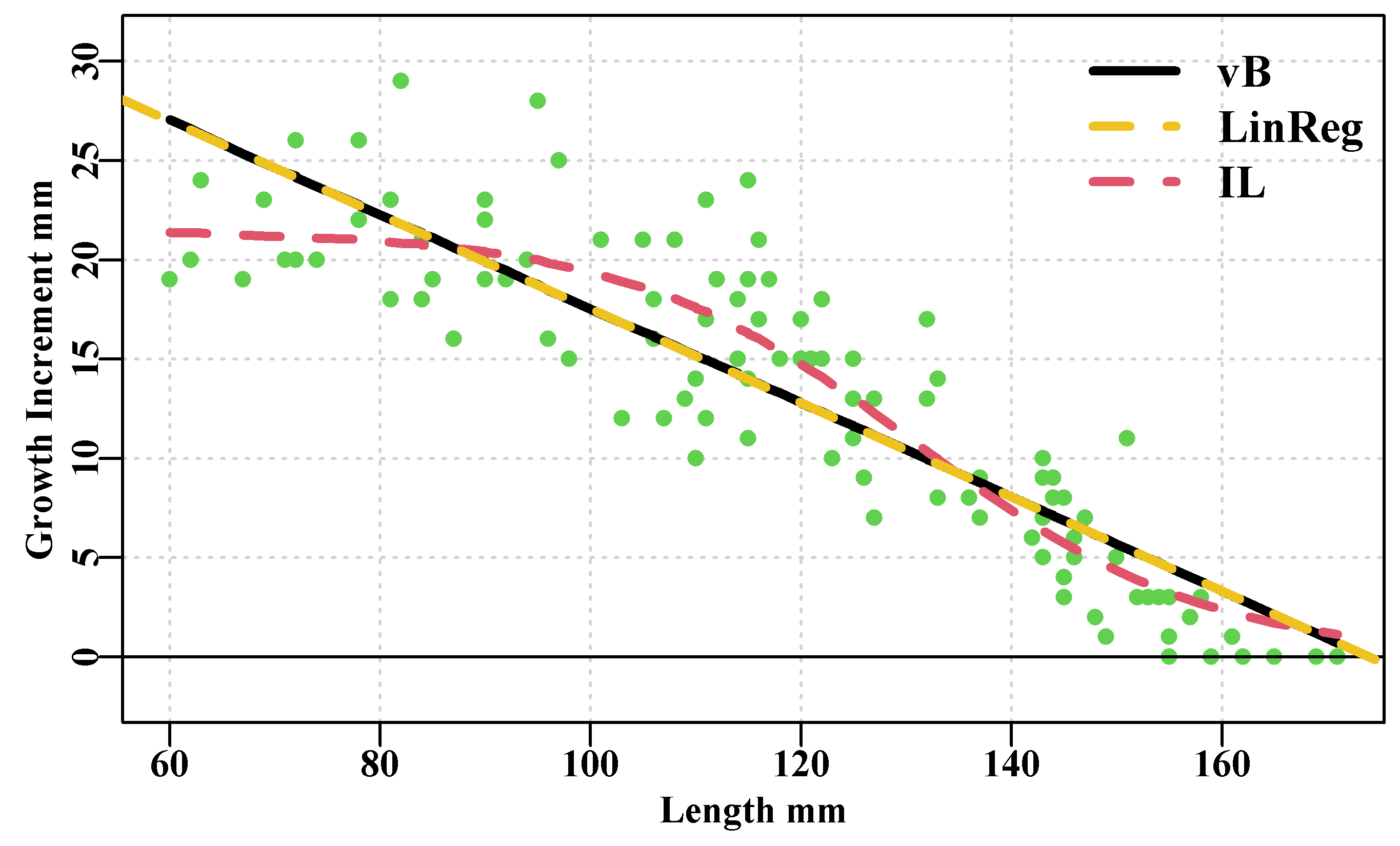 The von Bertalanffy (black), inverse logistic (curved dashed red), and linear regression (dashed yellow) fitted to blacklip abalone tagging data from Black Island. The time interval between tagging and recapture was 1.02 years. Obviously the vB and linear regression are identical.