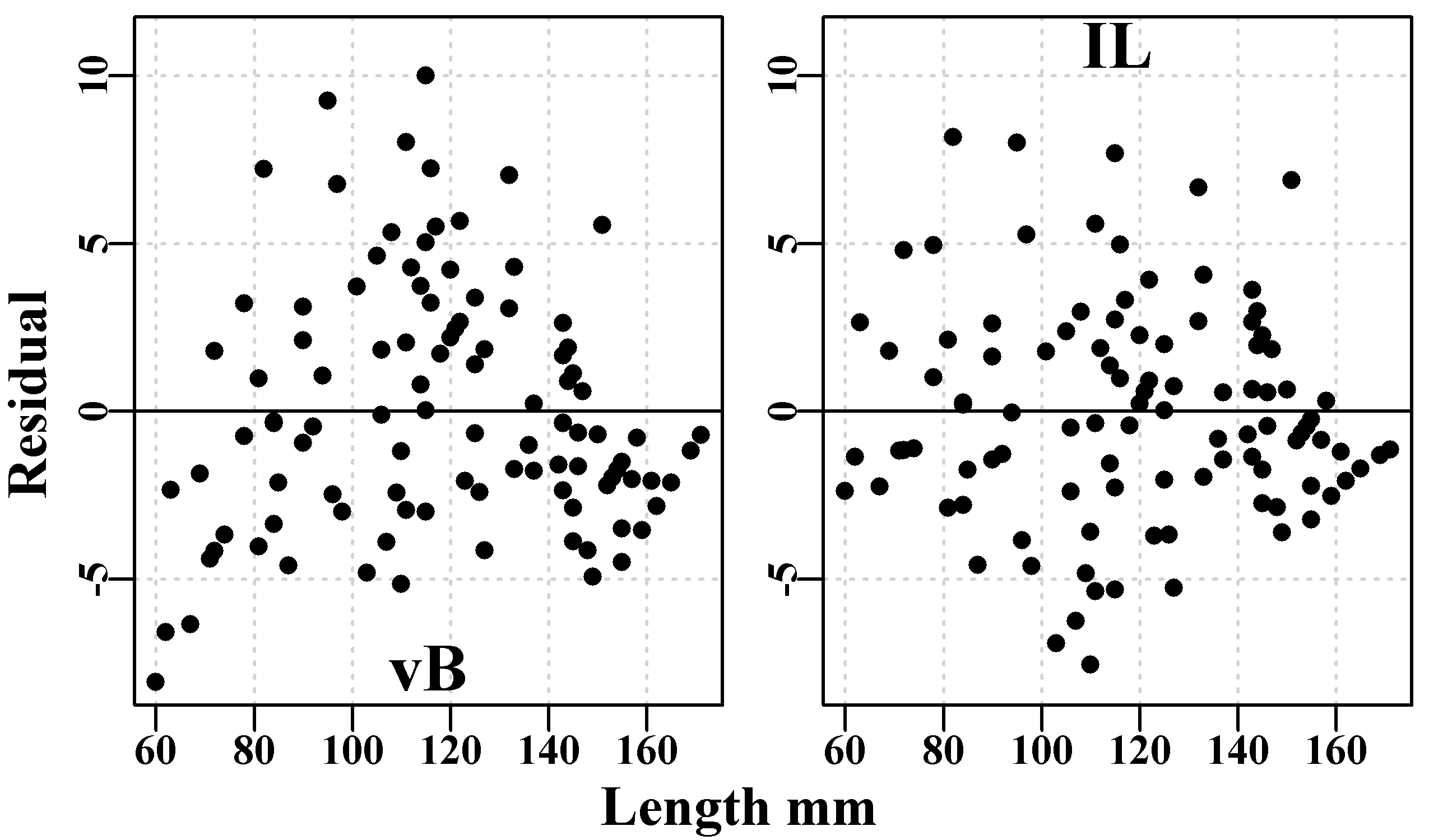 The von Bertalanffy (left hand) and inverse logistic (right hand) plots of the residuals from the curves fitted to blacklip abalone tagging data from Black Island. The time interval between tagging and recapture was 1.02 years.