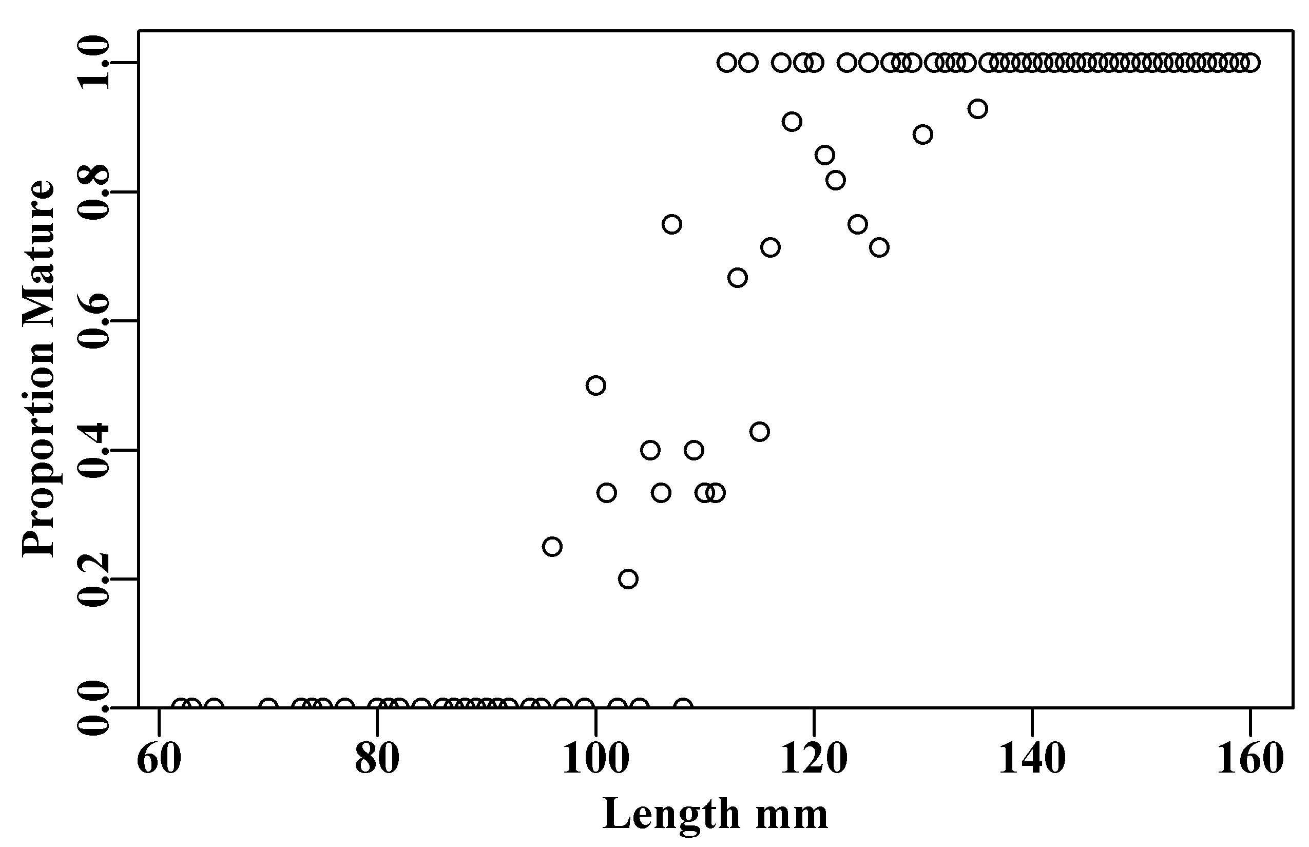 The proportion mature at length for the blacklip abalone maturity data in the tasab data set.