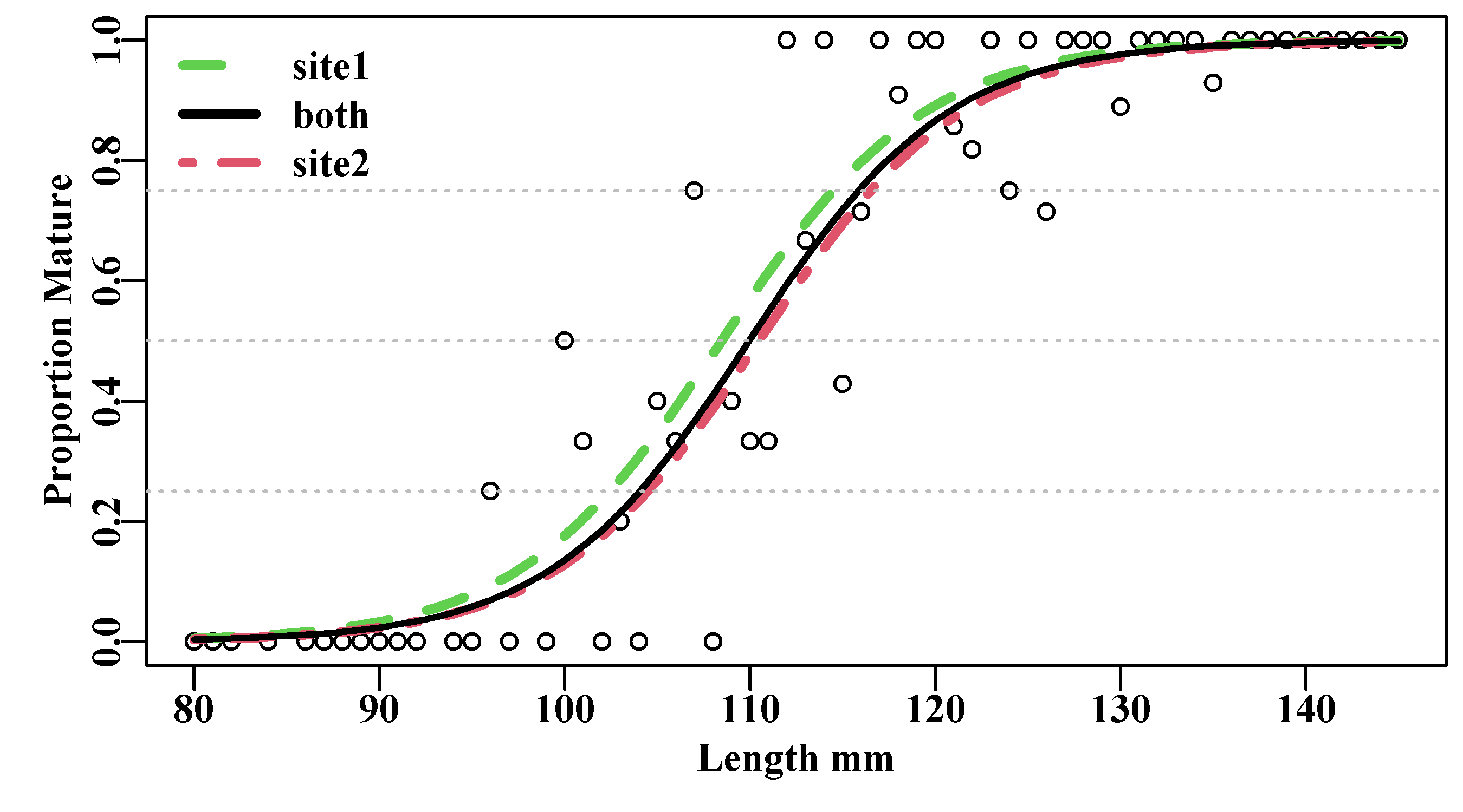 Proportion mature at length for blacklip abalone maturity data (tasab data-set). The combined analysis, without site (both) is closer to site 2 (dot-dash) than site 1 (dashes), which reflects site 2’s larger sample size.