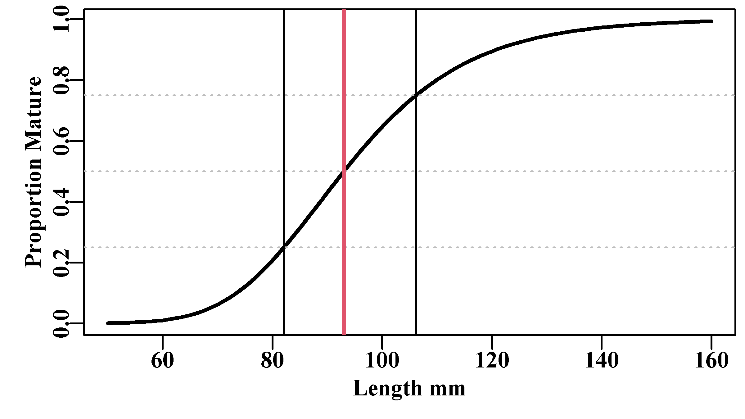 The proportion mature at length for a hypothetical example using the Schnute and Richards unified growth curve. The asymmetry of this logistic curve is illustrated by the difference between the left and right hand sides of the inter-quartile distance shown by the green lines.