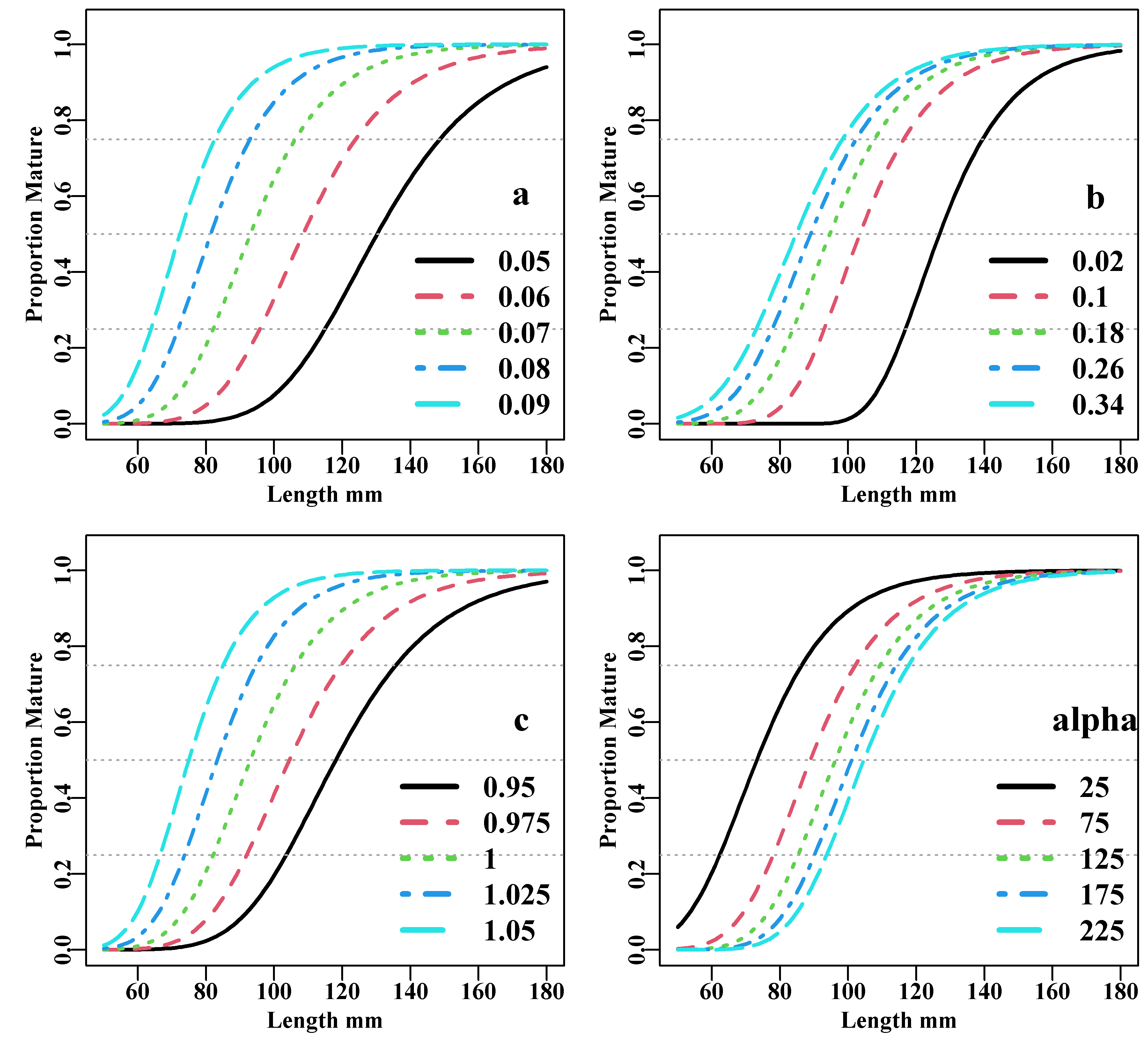The proportion mature at length for hypothetical examples using the Schnute and Richards unified growth curve. The parameters when not varying were set at a=0.07, b=0.2, c=1.0, and alpha=100.