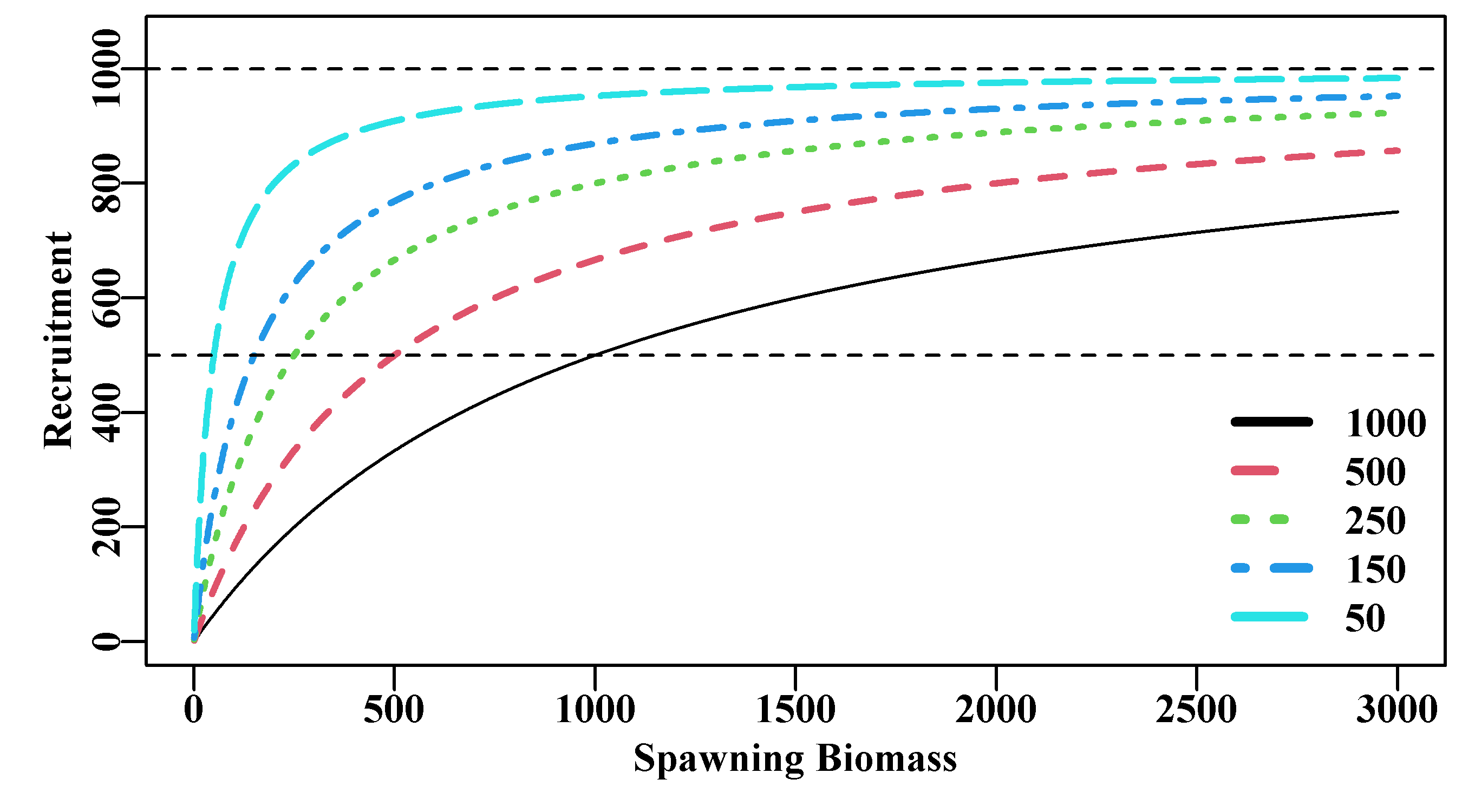 The Beverton-Holt stock recruitment curve with a constant a = 1000 and five decreasing b values leading to increasingly productive curves.