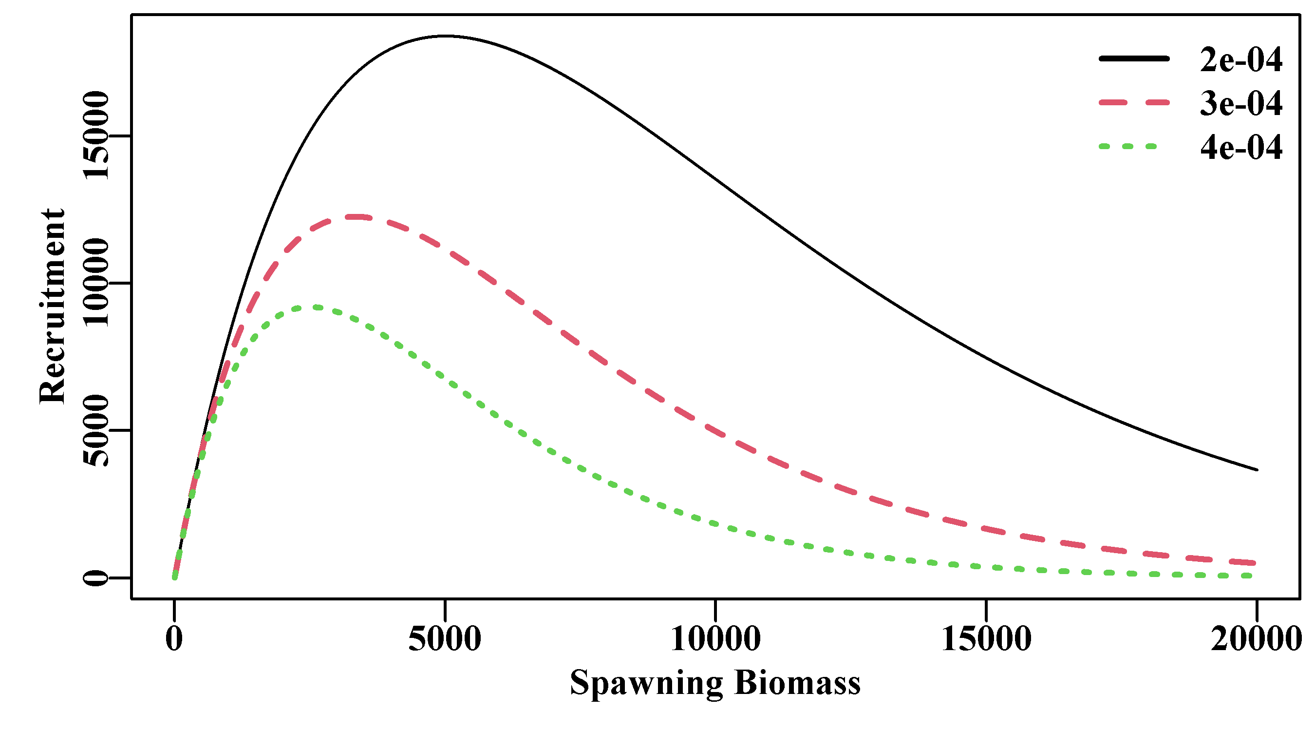 Two Ricker stock recruitment curves both with a constant \(a = 10\) but with different \(b\) values. Note that the \(b\) value mainly influences the level of decline in recruitment with increasing biomass and has little effect on the initial steepness.