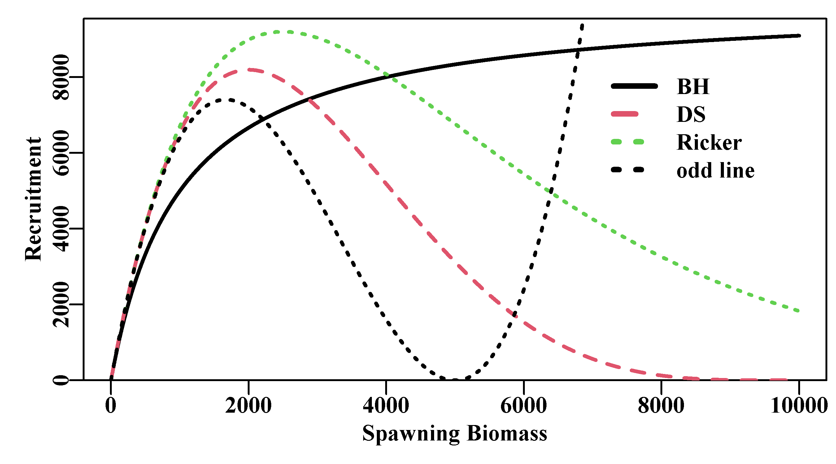 A comparison of the Beverton-Holt (BH), Ricker, and Deriso-Schnute (DS) stock recruitment curves, as implemented within the Deriso-Schnute generalized equation Equ(5.19). For the DS curve, a \(\gamma = 0.5\) leads to unrealistic outcomes (odd line).