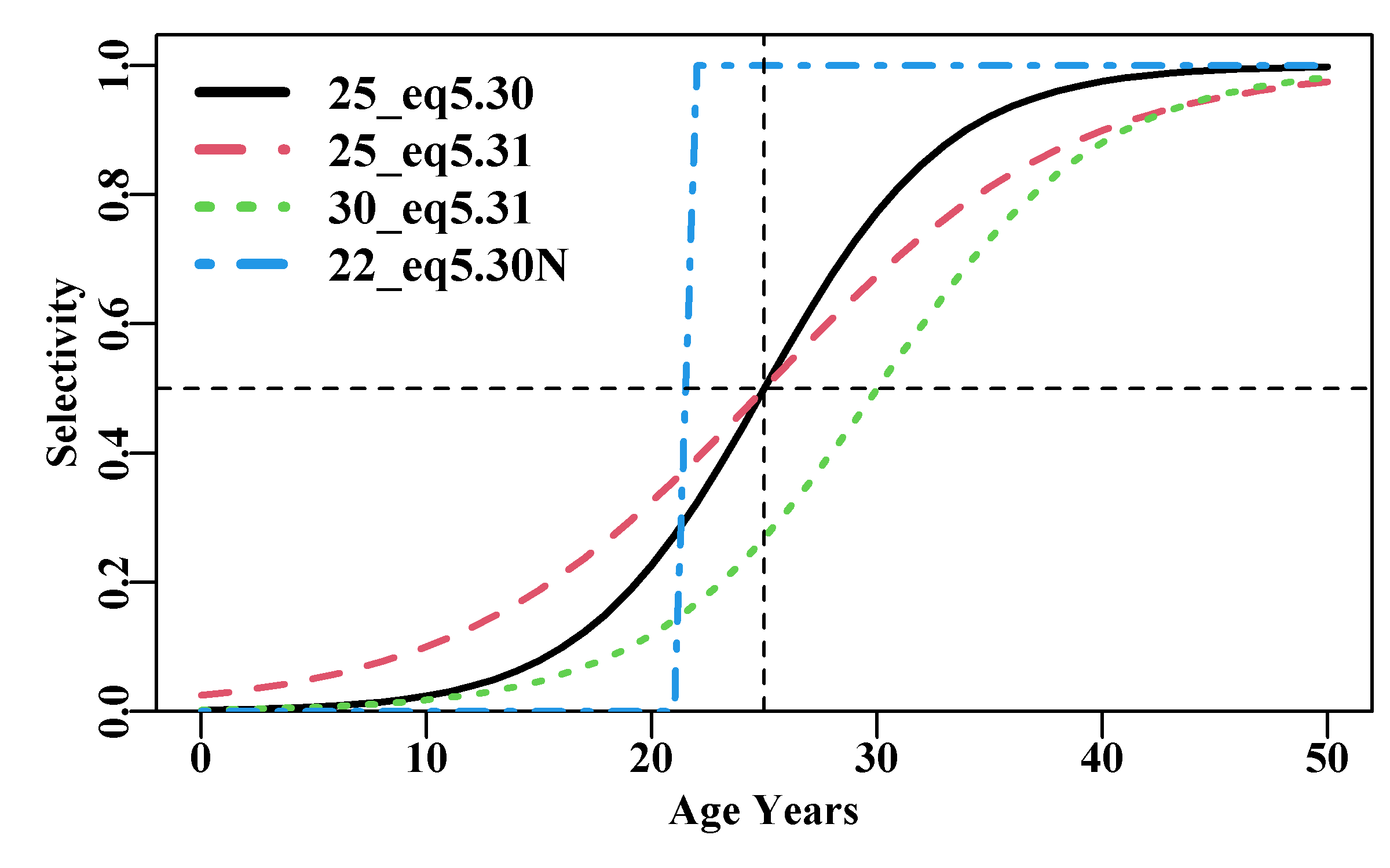 Examples of the logistic S-shaped curve from the logist() and mature() functions. The dashed red and solid black curves have the same L50, though different gradients. The dotted green illustrate the effect of varying the b parameter of the mature() function, while the hashed blue curve illustrates knife-edged selection. The legend depicts the L50 and the equation used.