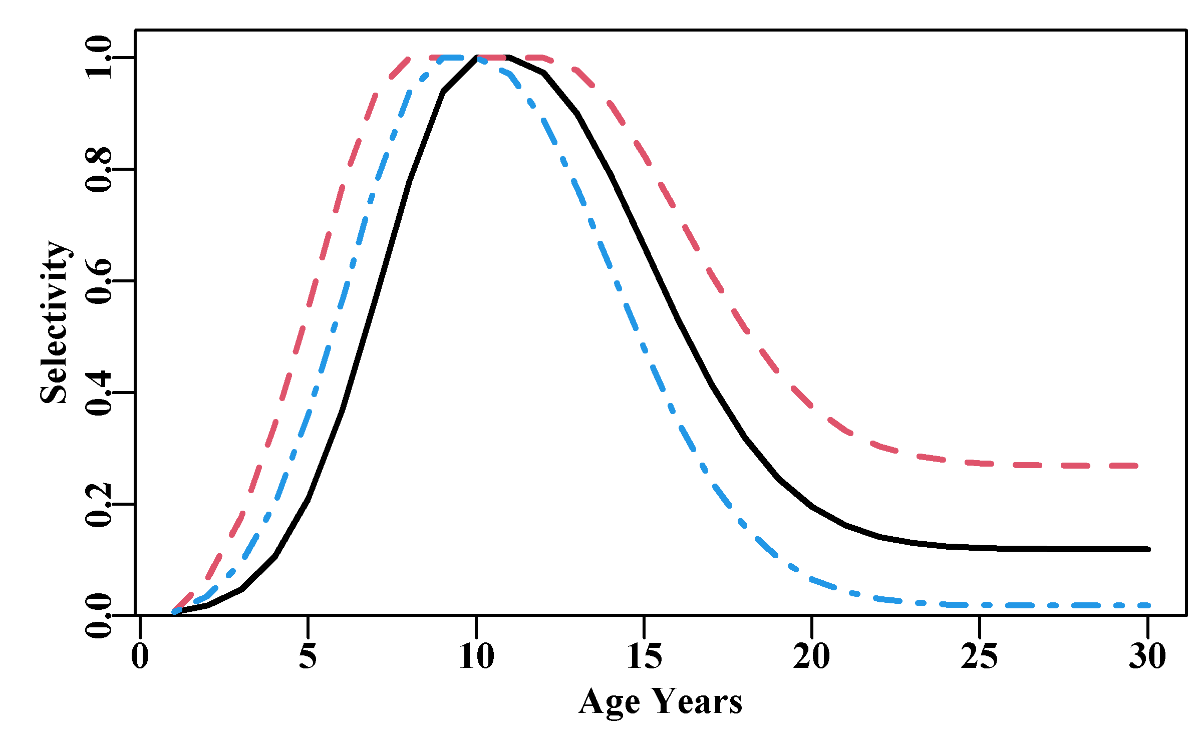 Three examples of domed-shaped selectivity curves produced by the function domed(), with changes to the initial age at achieving a selectivity of 1.0 (10, 8, 9), and the age (11, 12, 10) at which that stops, as well as the selectivity of the final age class.