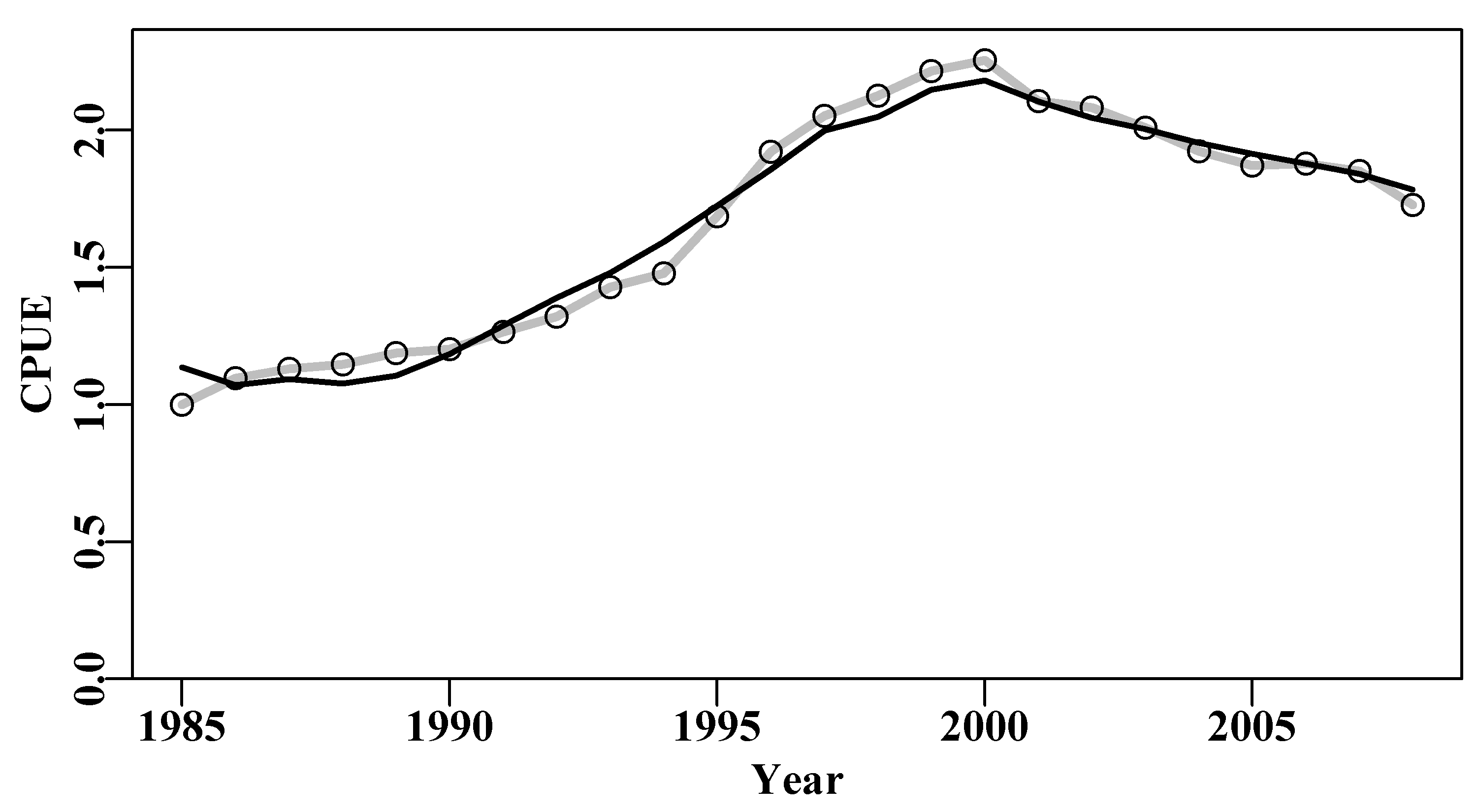 The optimum fit of the Schaefer surplus production model to the abdat data set plotted in linear-space (solid red-line). The grey line passes through the data points to clarify the difference with the predicted line.