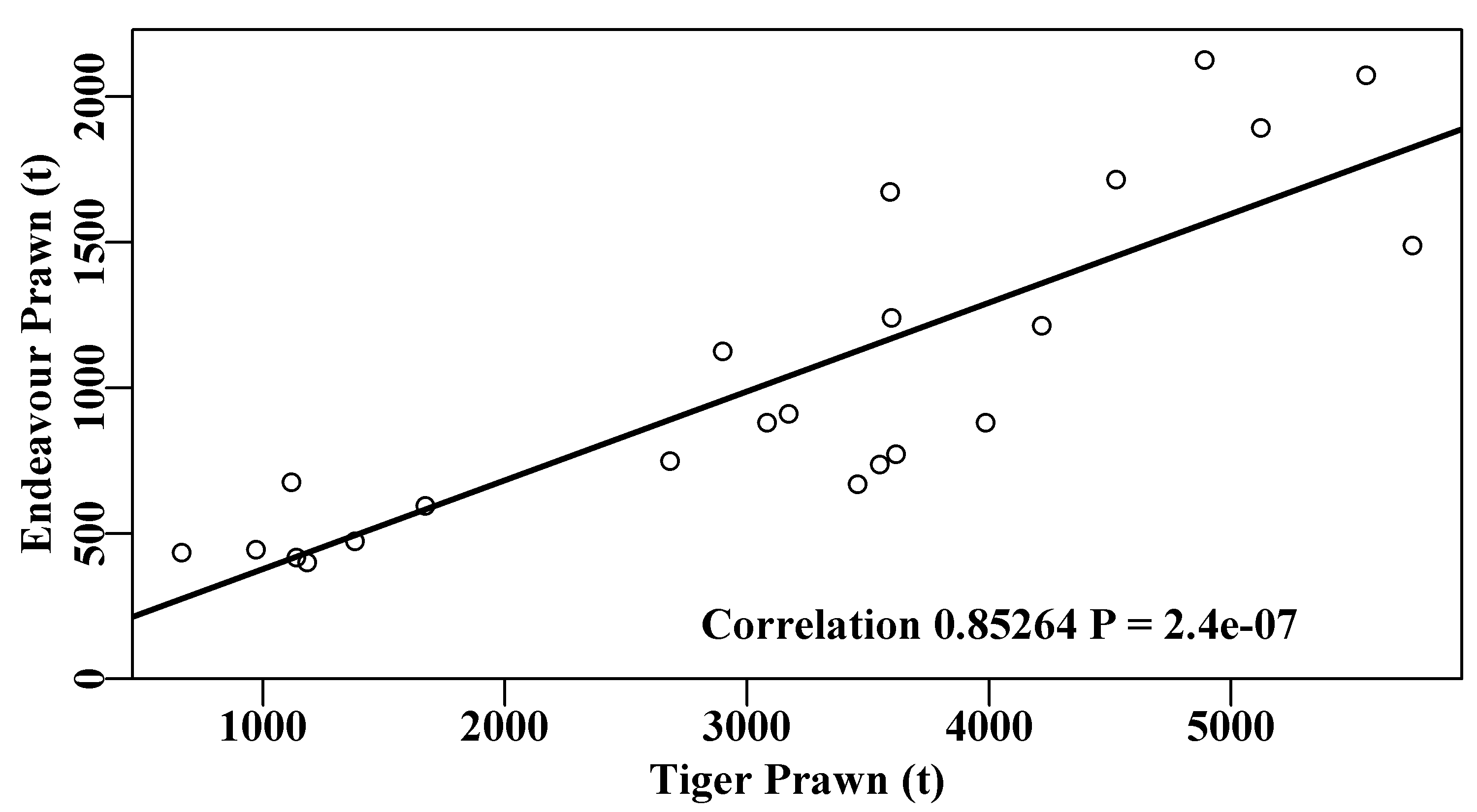 The positive correlation between the catches of endeavour and tiger prawns in the Australian Northern Prawn Fishery between 1970 - 1992 (data from Robins and Somers, 1994).