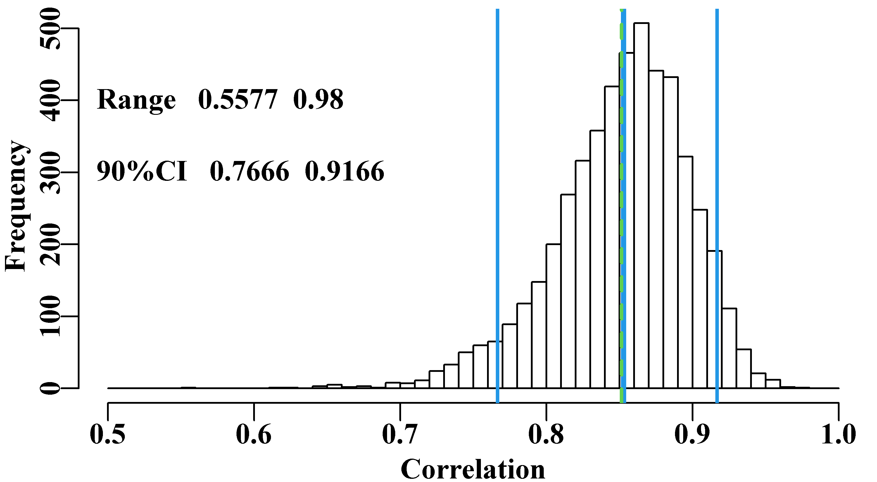 5000 bootstrap estimates of the correlation between Endeavour and Tiger prawn catches with the original mean in dashed green and bootstrap mean and 90% CI in solid blue. Possible negative correlations have been removed for plotting purposes (though none occurred).