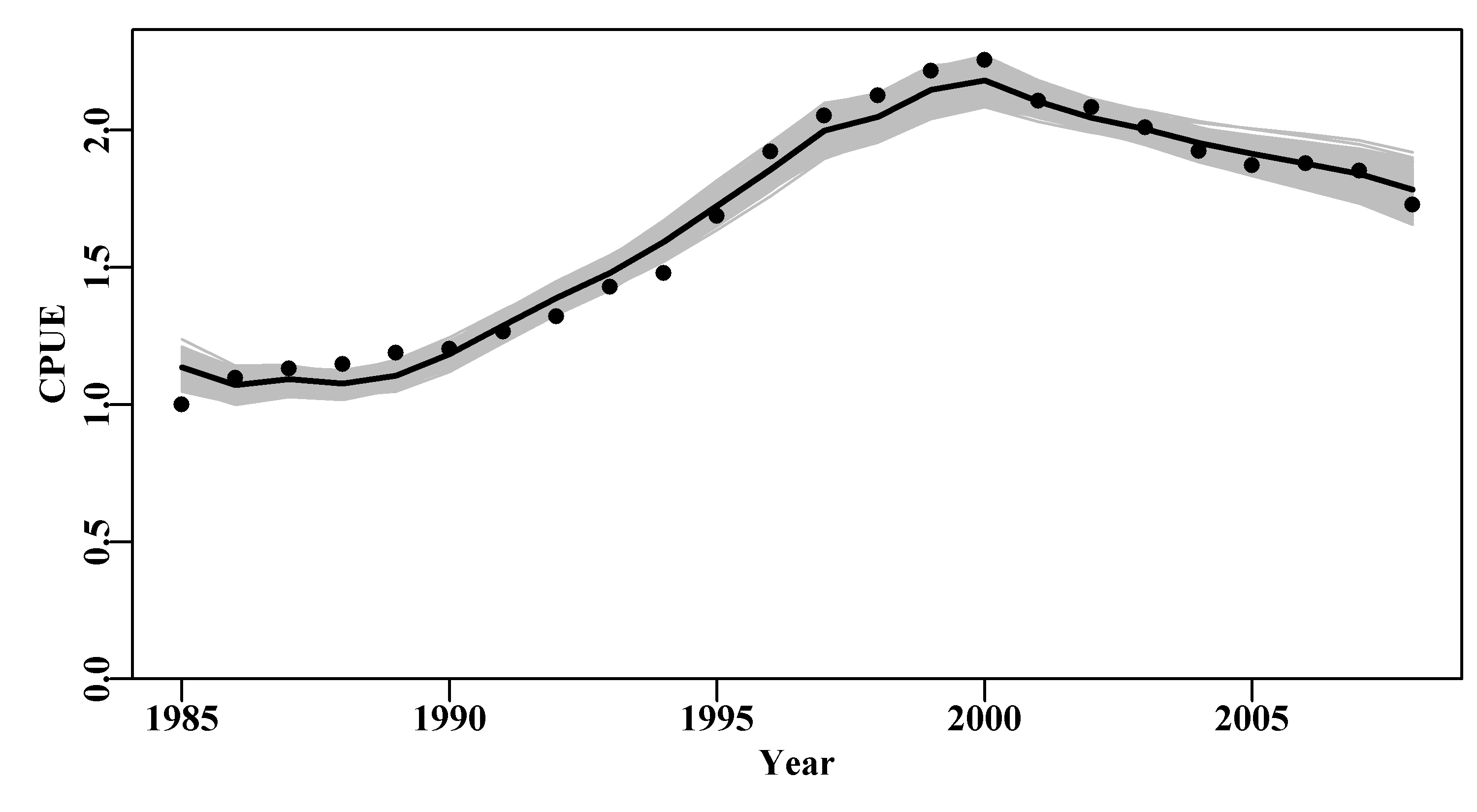 1000 bootstrap estimates of the optimum predicted cpue from the abdat data set for an abalone fishery. Black points are the original data, the black line is the optimum predicted cpue from the original model fit, and the grey trajectories are the 1000 bootstrap estimates of the predicted cpue.