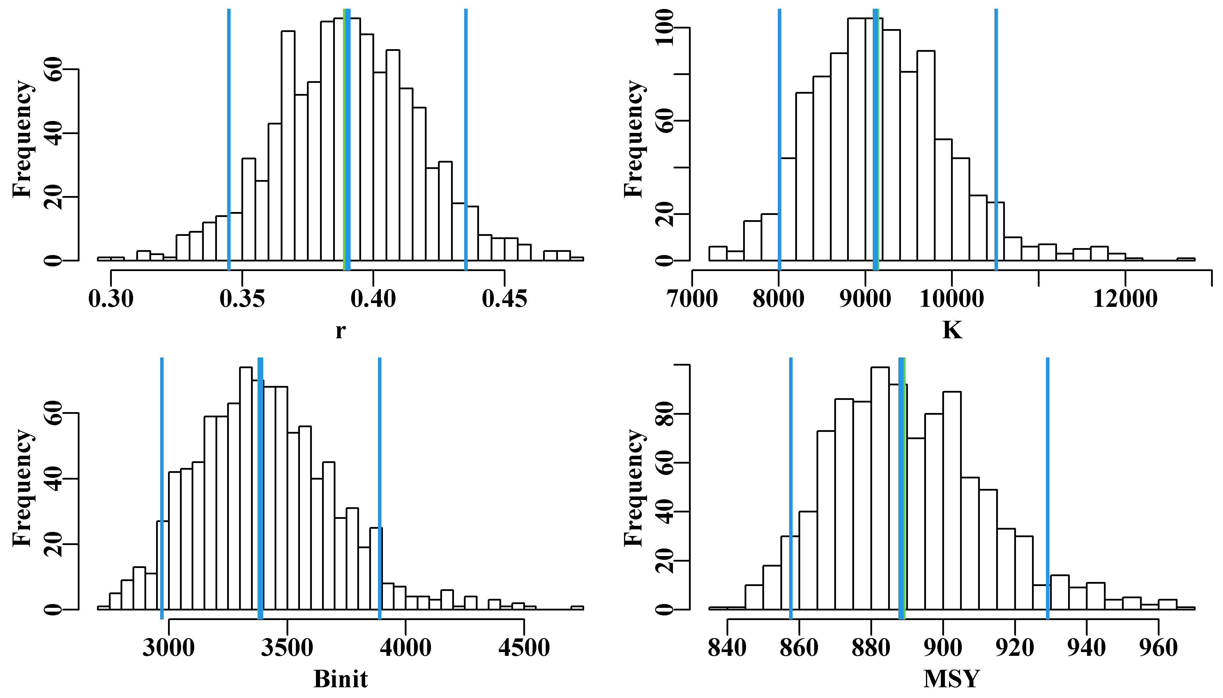 The 1000 bootstrap estimates of each of the first three model parameters and MSY as histograms. In each plot the two fine outer lines define the inner 90% confidence bounds around the median, the central vertical line denotes the optimum estimates, but these are generally immediately below the medians, except for the Binit.